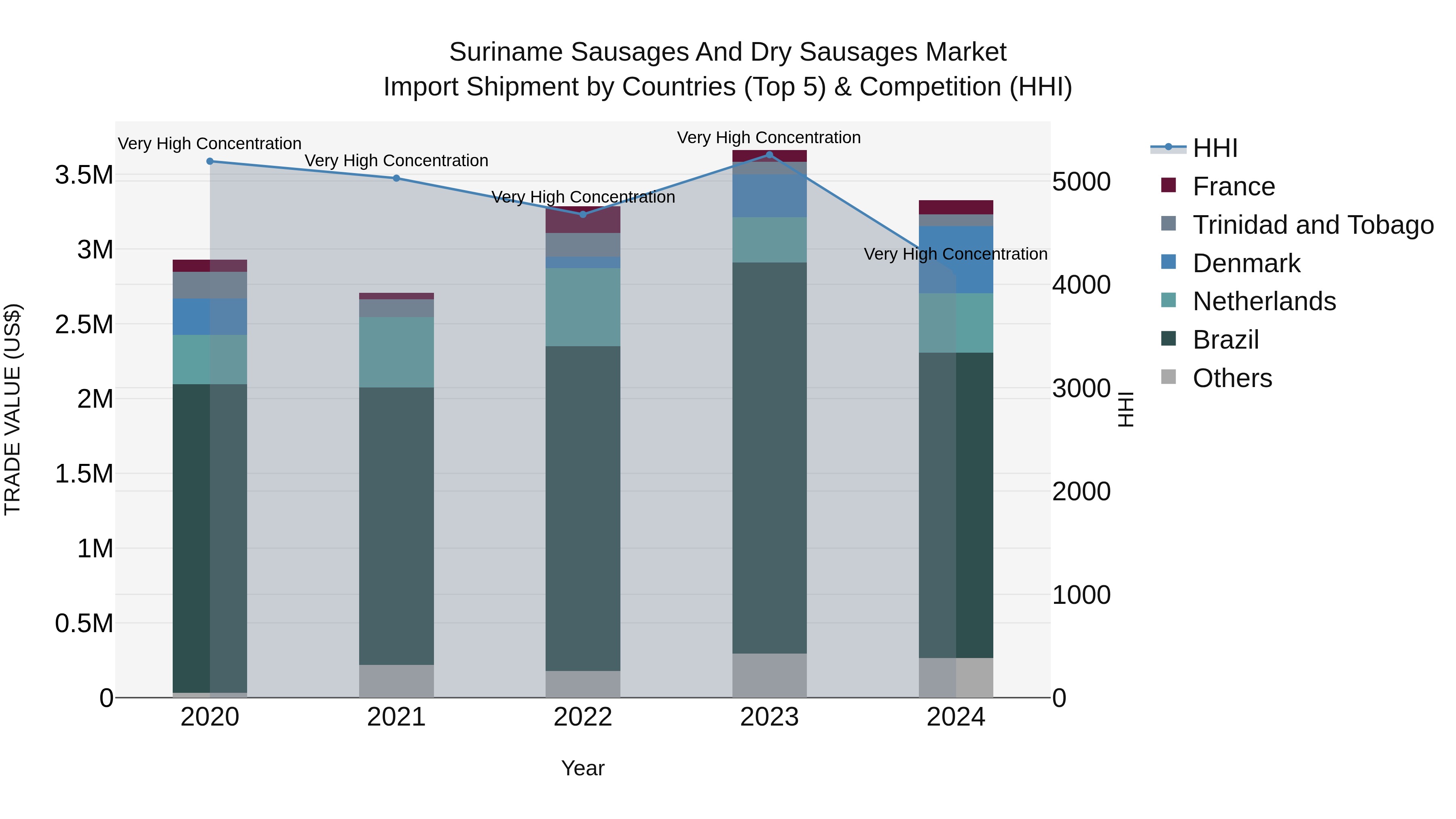 Suriname Sausages and Dry Sausages Market: Top 5 Importing Countries and Market Competition (HHI) Analysis