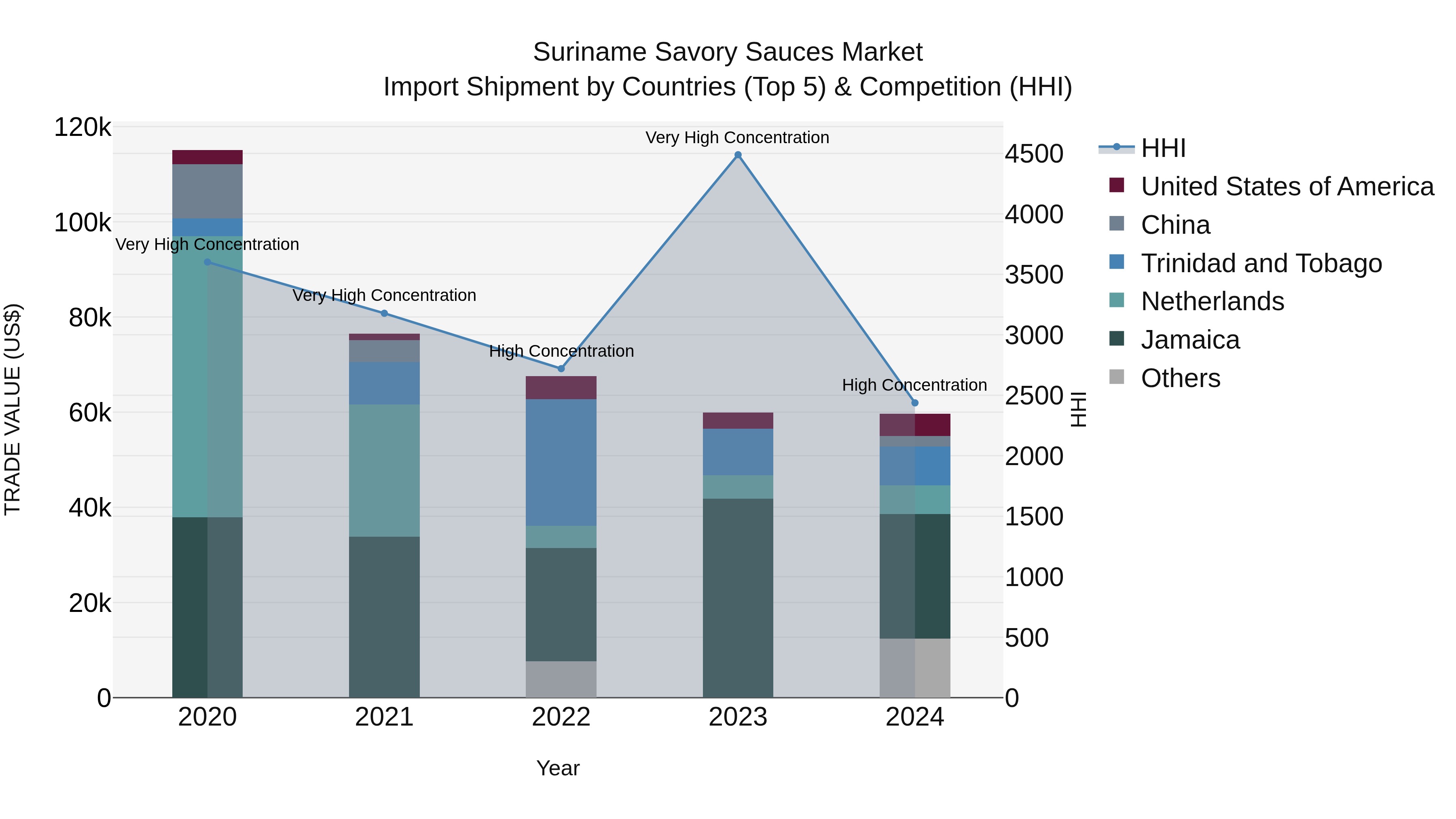 Suriname Savory Sauces Market: Top 5 Importing Countries and Market Competition (HHI) Analysis