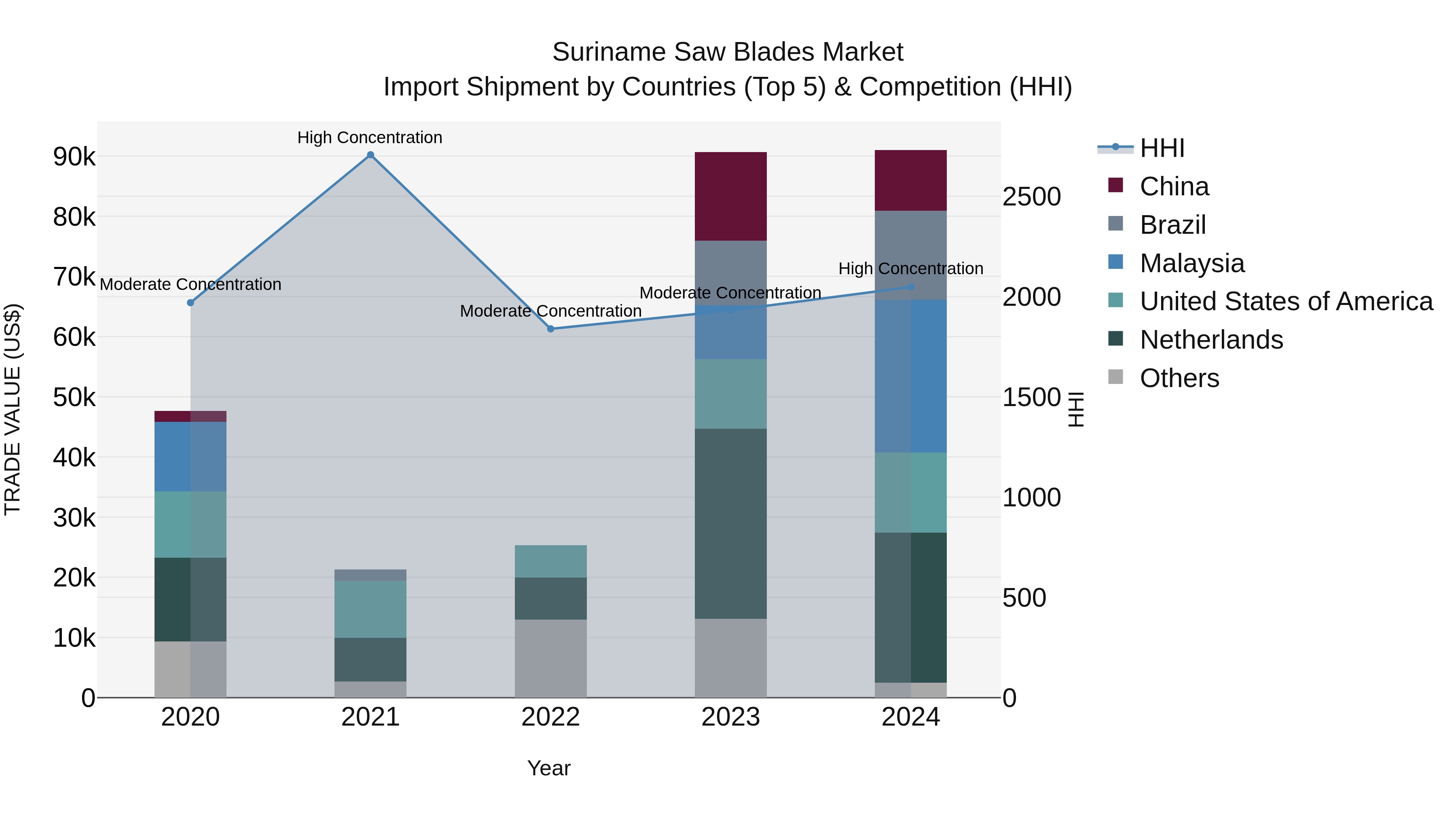 Suriname Saw Blades Market: Top 5 Importing Countries and Market Competition (HHI) Analysis