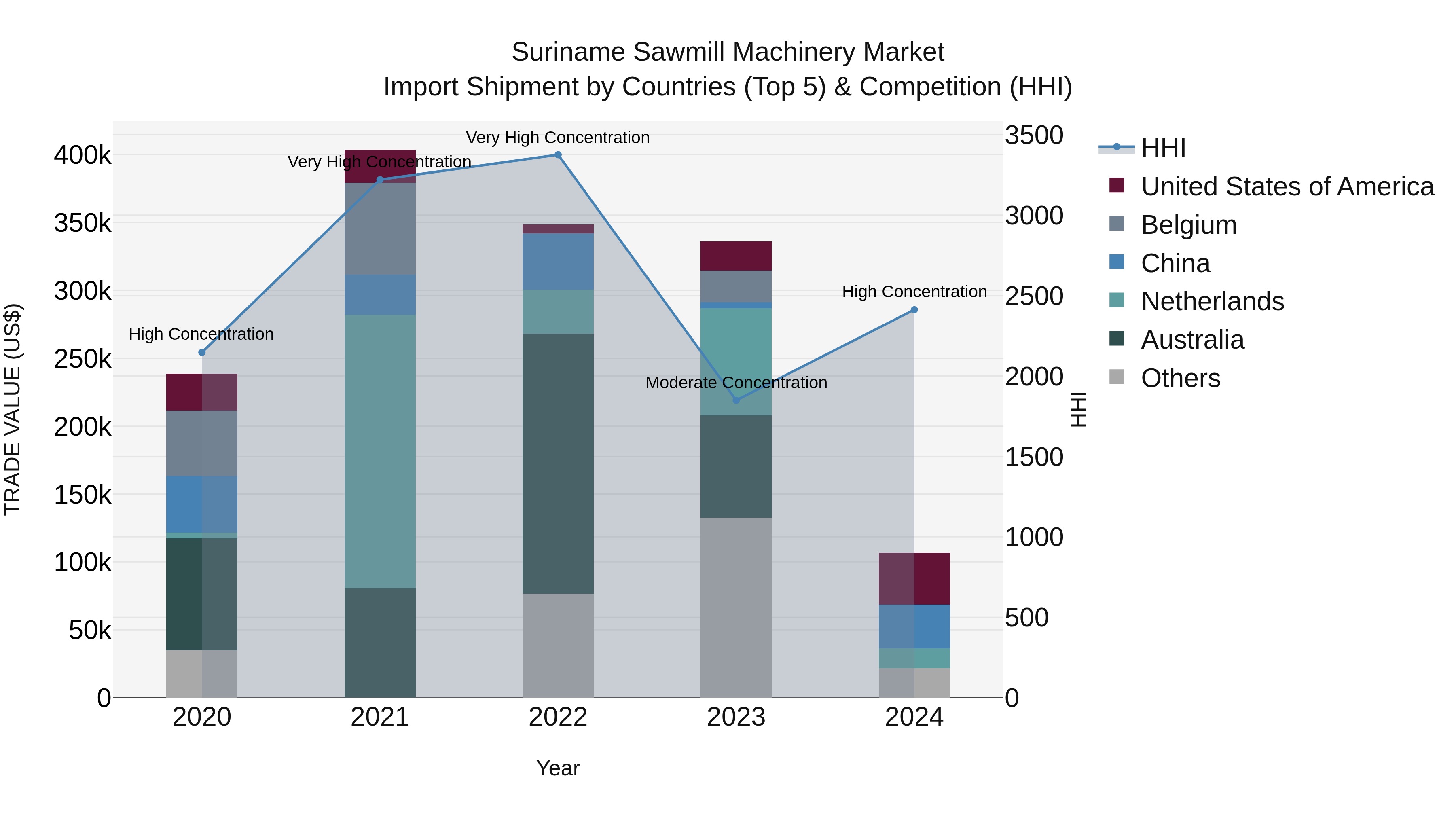 Suriname Sawmill Machinery Market: Top 5 Importing Countries and Market Competition (HHI) Analysis