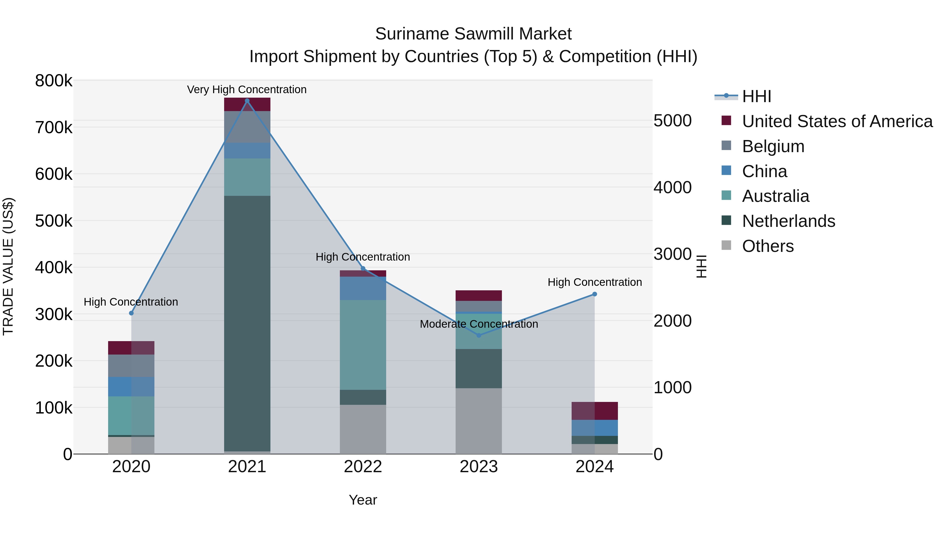 Suriname Sawmill Market: Top 5 Importing Countries and Market Competition (HHI) Analysis