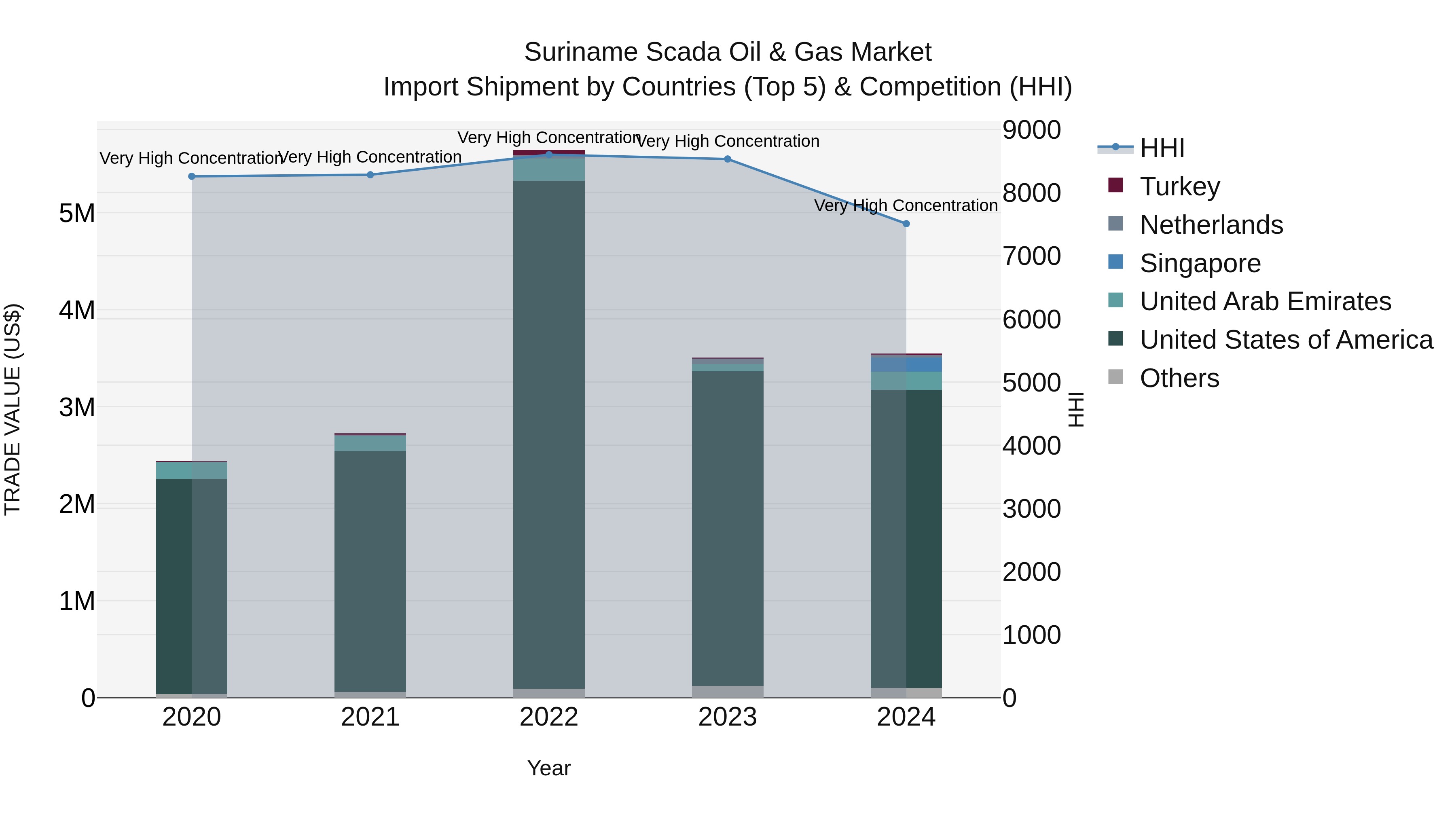 Suriname Scada Oil & Gas Market: Top 5 Importing Countries and Market Competition (HHI) Analysis