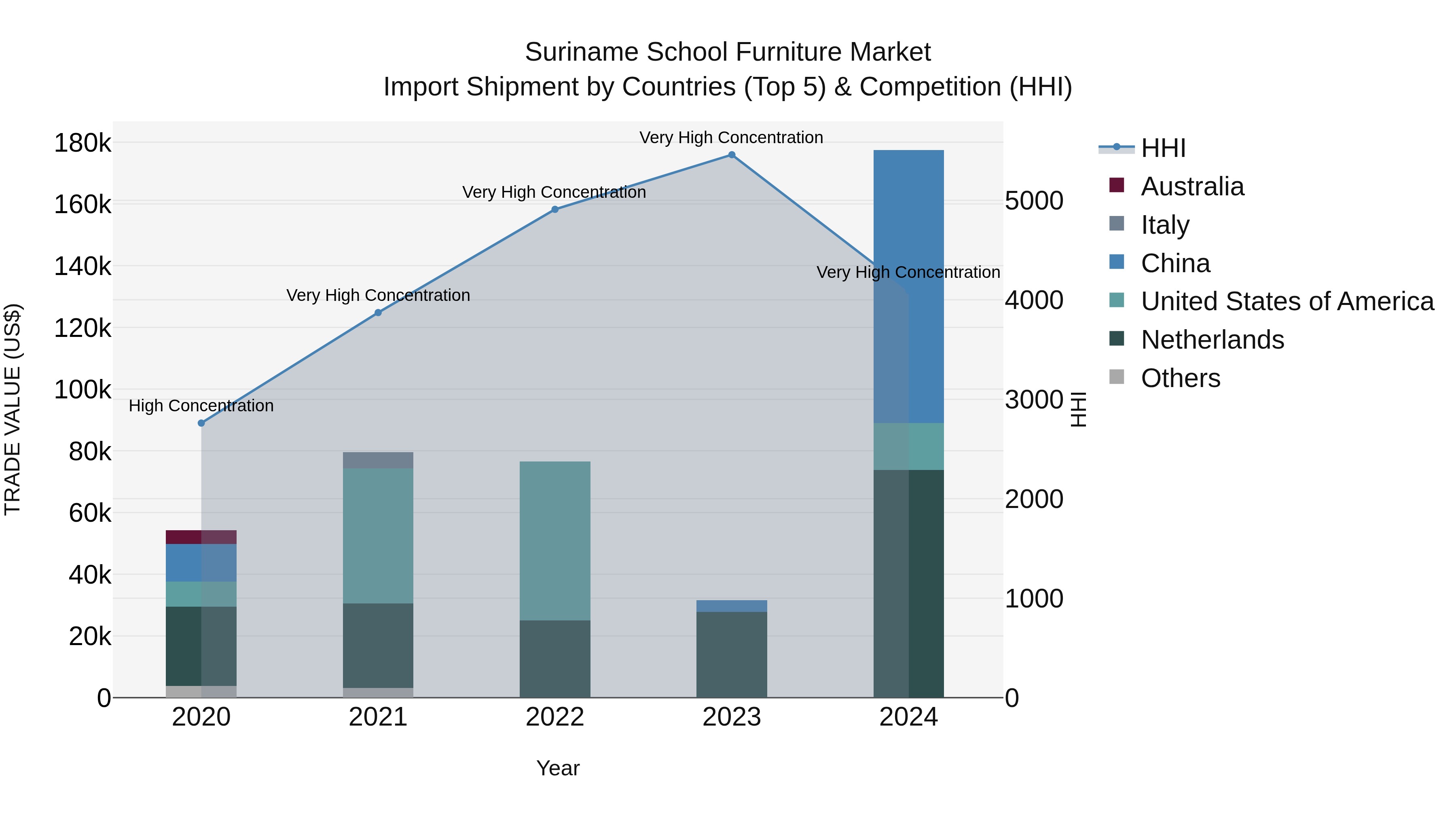 Suriname School Furniture Market: Top 5 Importing Countries and Market Competition (HHI) Analysis