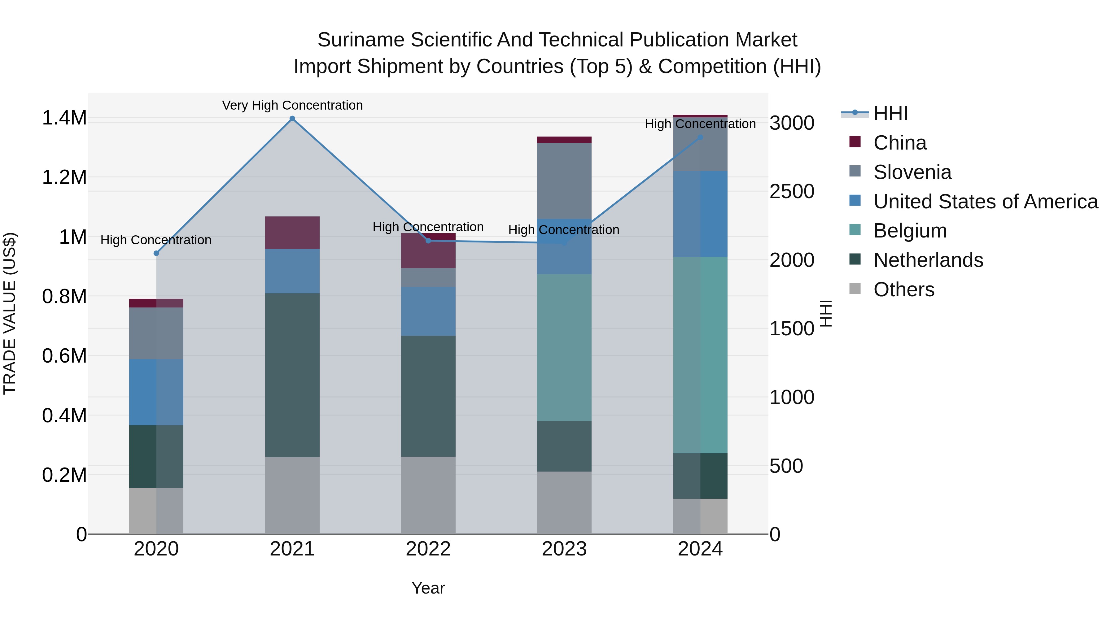 Suriname Scientific and Technical Publication Market: Top 5 Importing Countries and Market Competition (HHI) Analysis