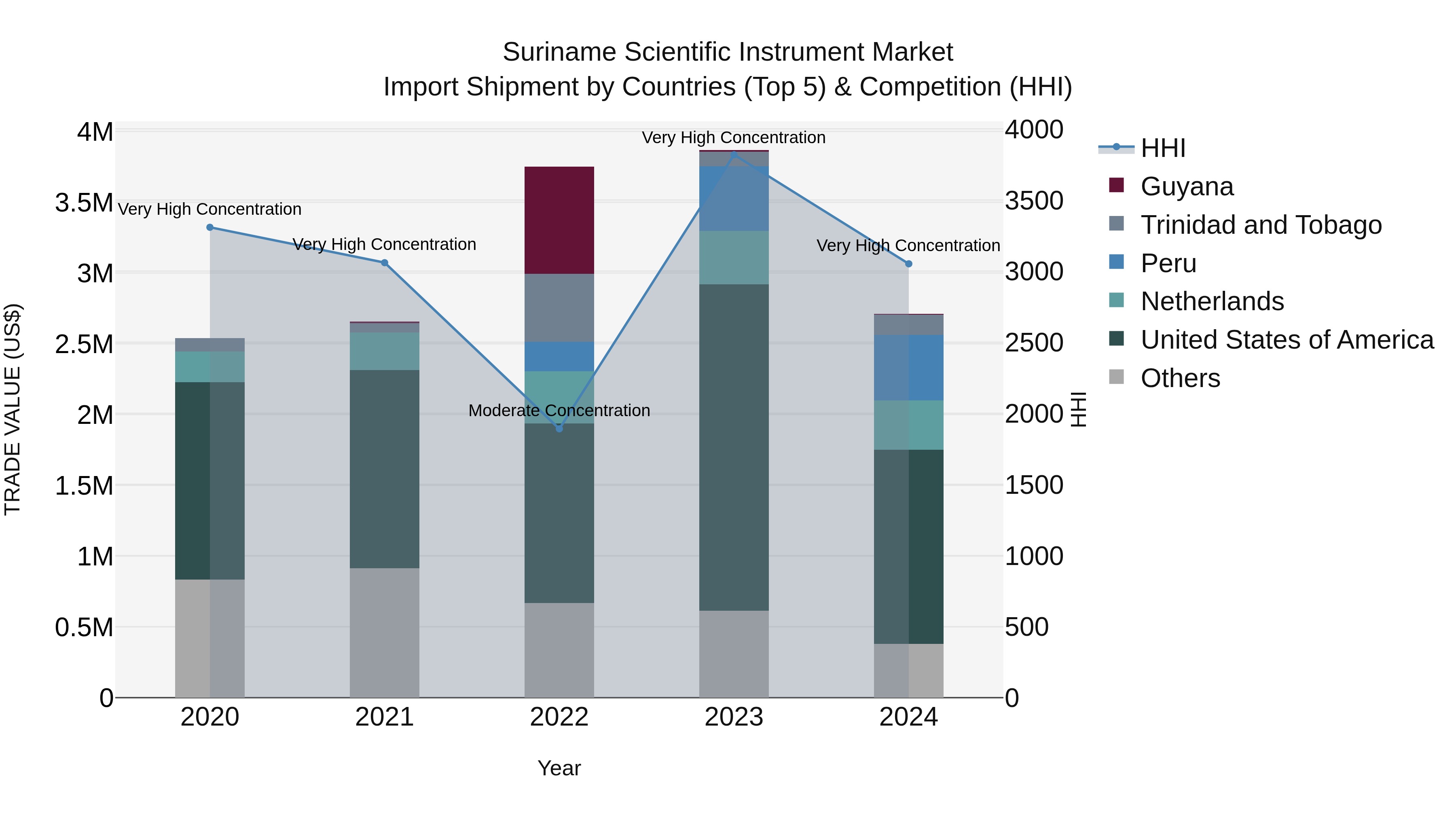 Suriname Scientific Instrument Market: Top 5 Importing Countries and Market Competition (HHI) Analysis