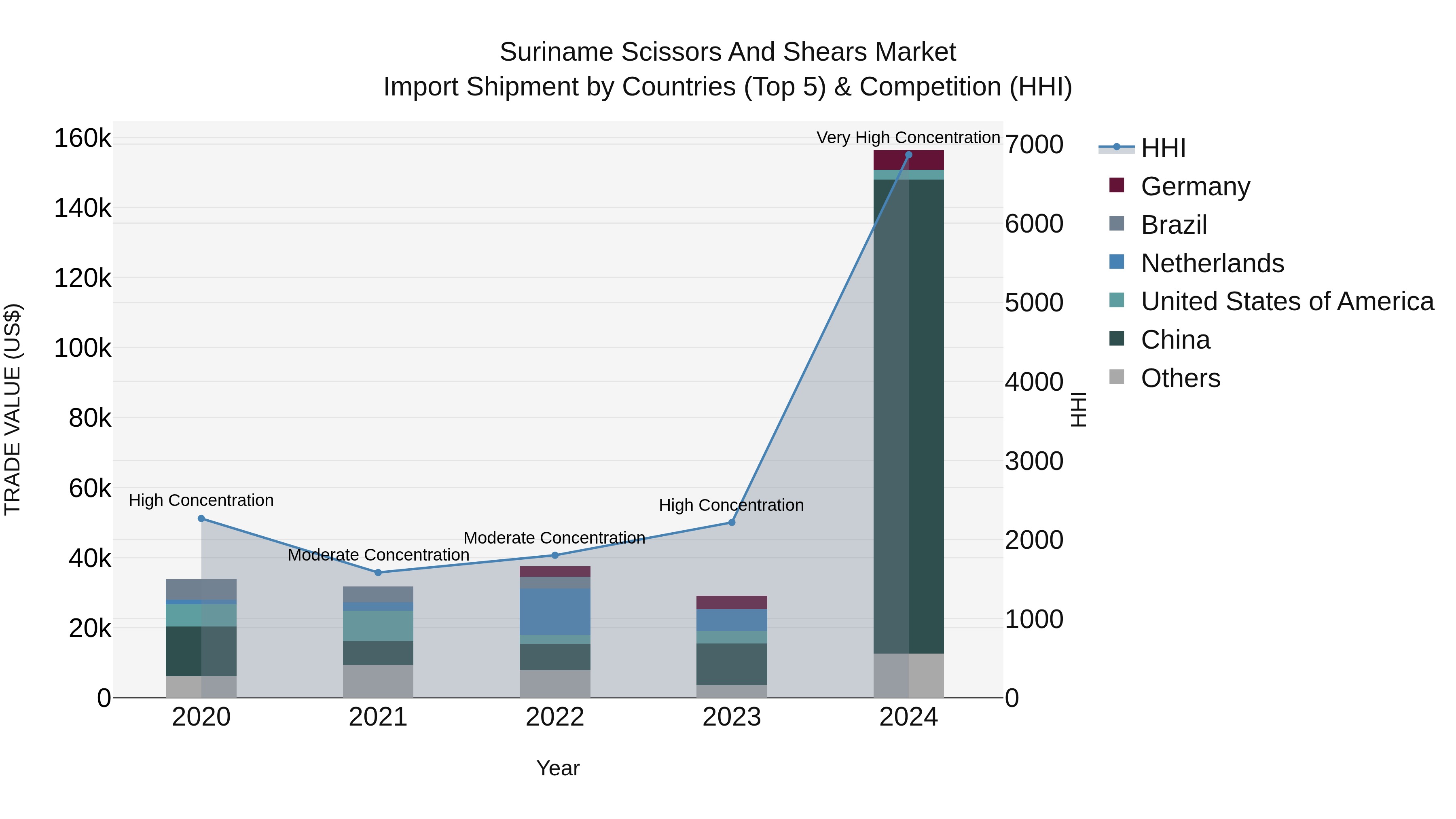 Suriname Scissors and Shears Market: Top 5 Importing Countries and Market Competition (HHI) Analysis