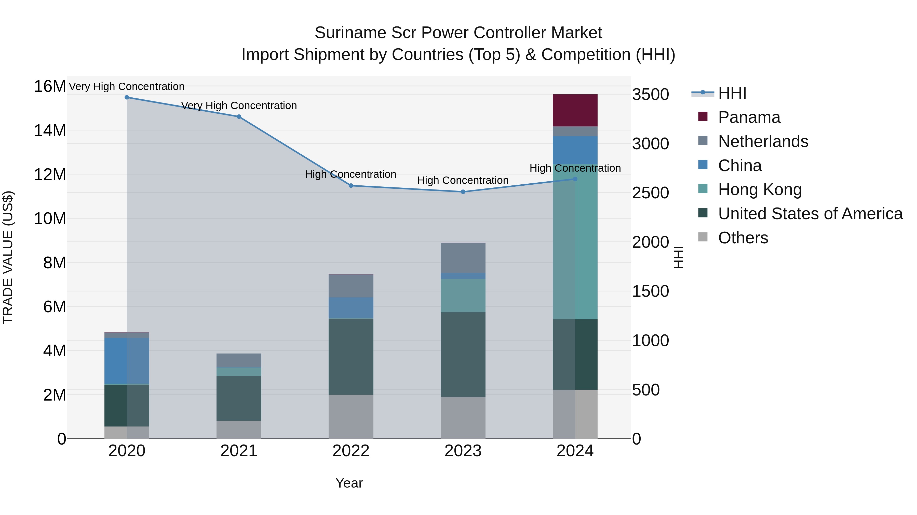 Suriname Scr Power Controller Market: Top 5 Importing Countries and Market Competition (HHI) Analysis