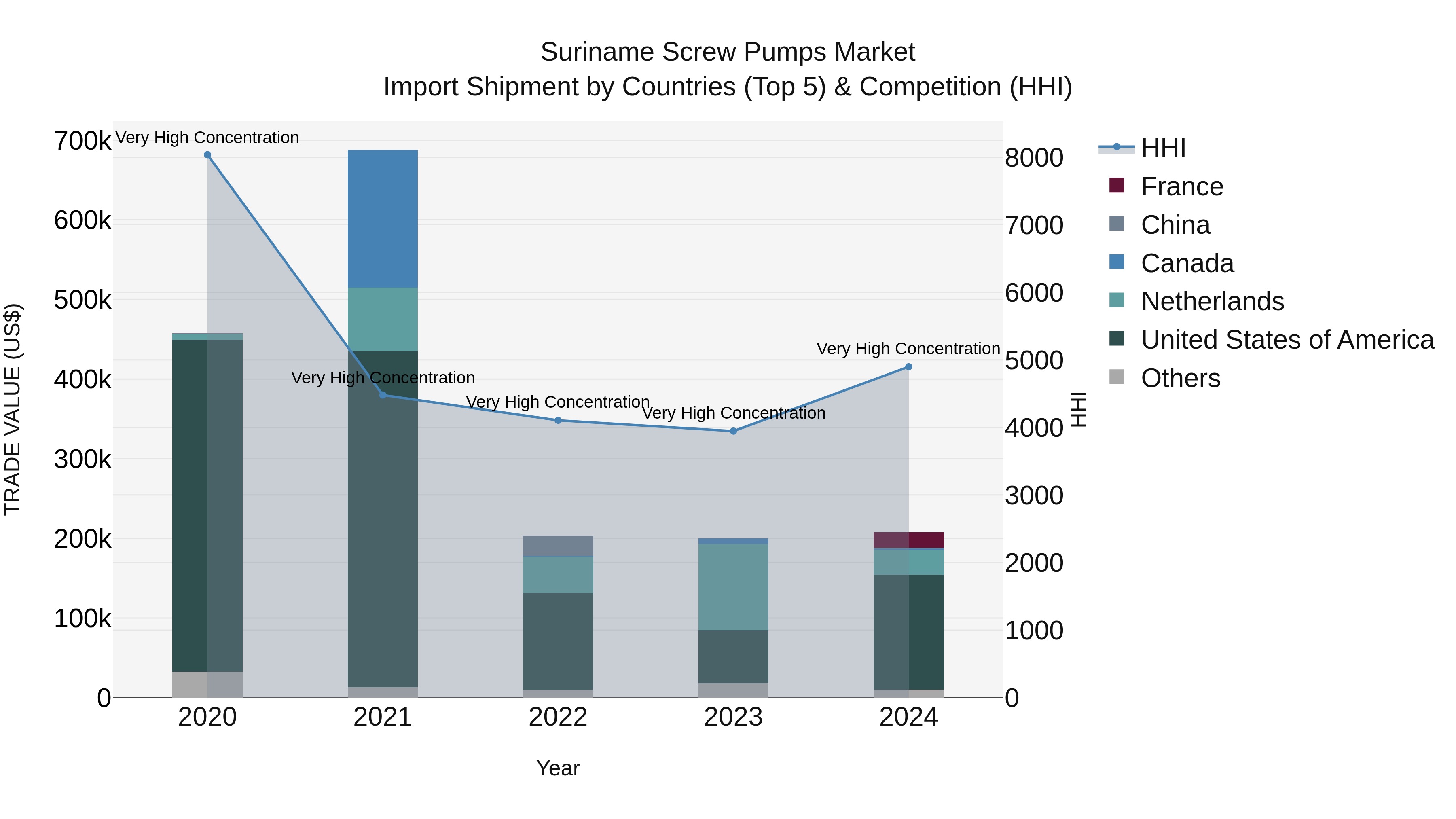 Suriname Screw Pumps Market: Top 5 Importing Countries and Market Competition (HHI) Analysis