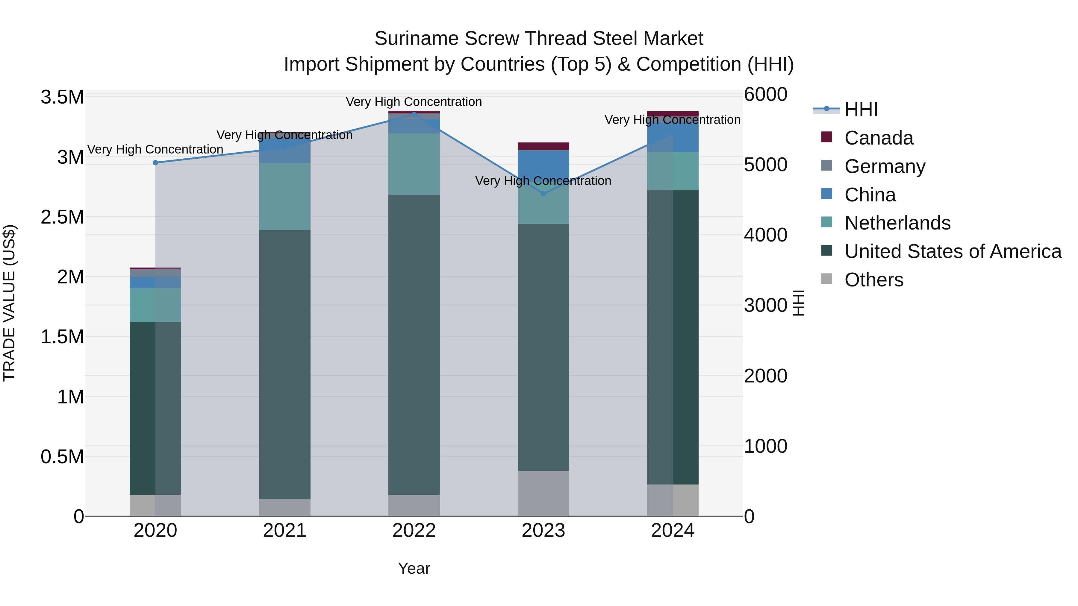 Suriname Screw Thread Steel Market: Top 5 Importing Countries and Market Competition (HHI) Analysis