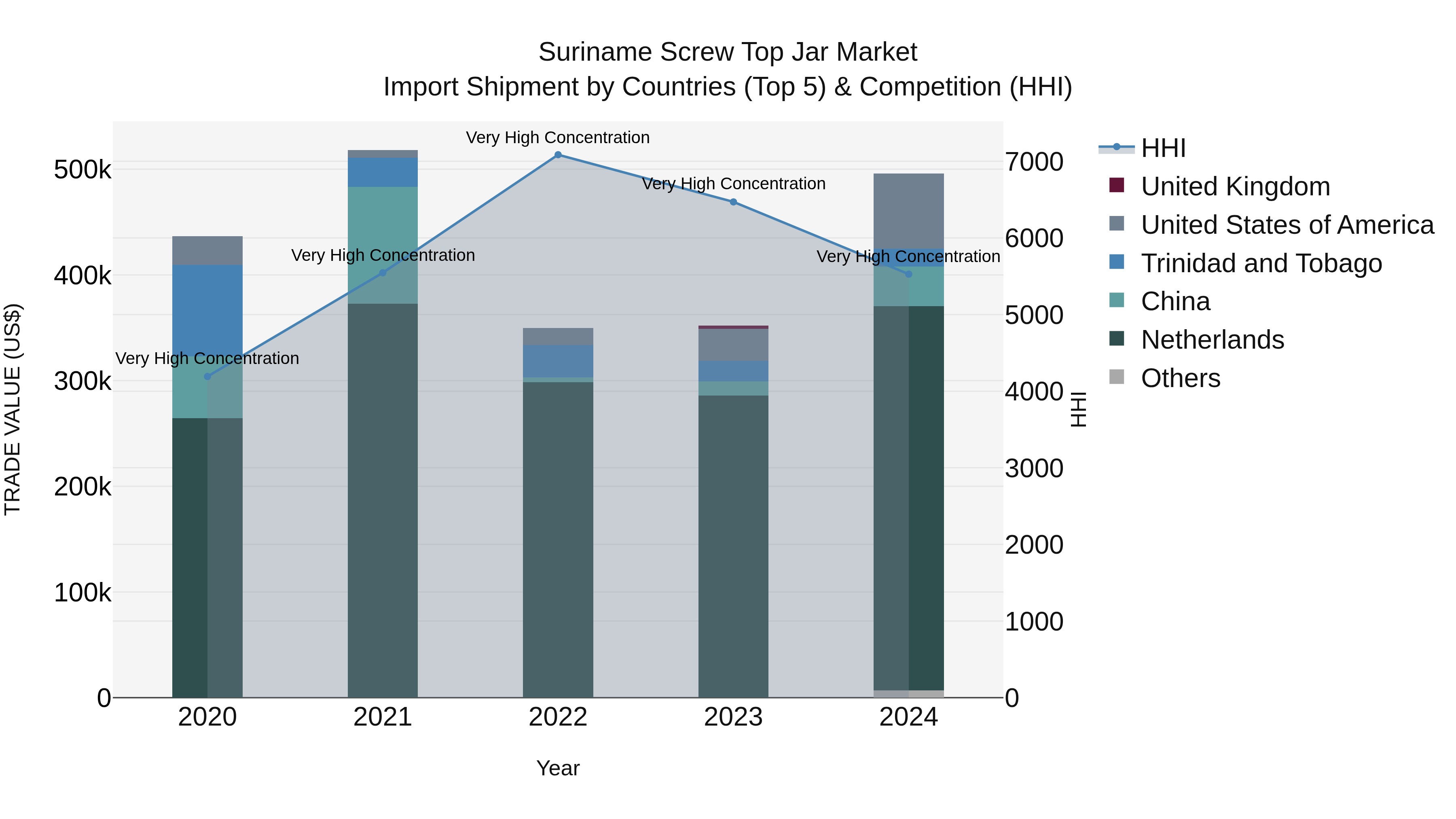 Suriname Screw Top Jar Market: Top 5 Importing Countries and Market Competition (HHI) Analysis