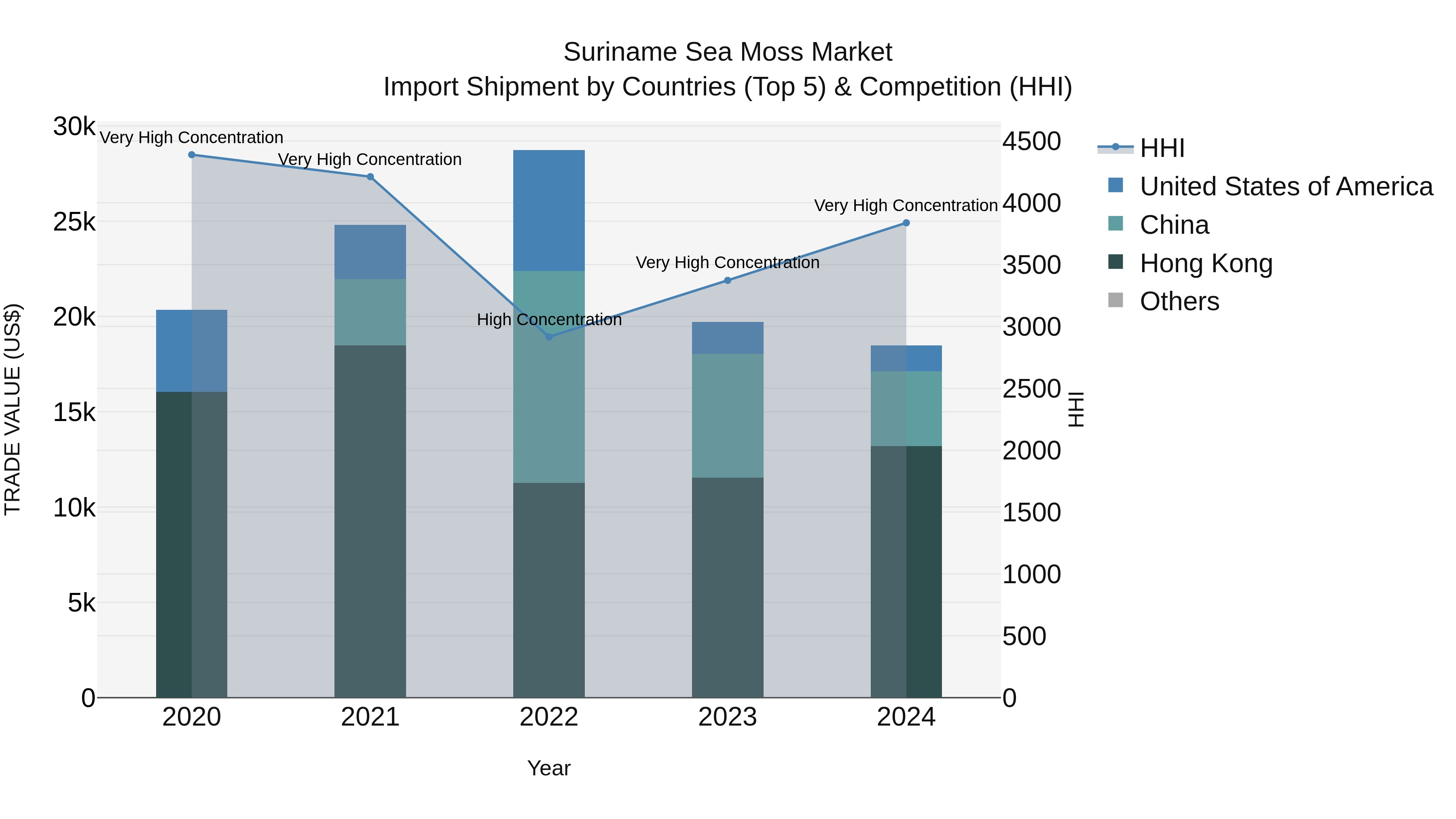 Suriname Sea Moss Market: Top 5 Importing Countries and Market Competition (HHI) Analysis