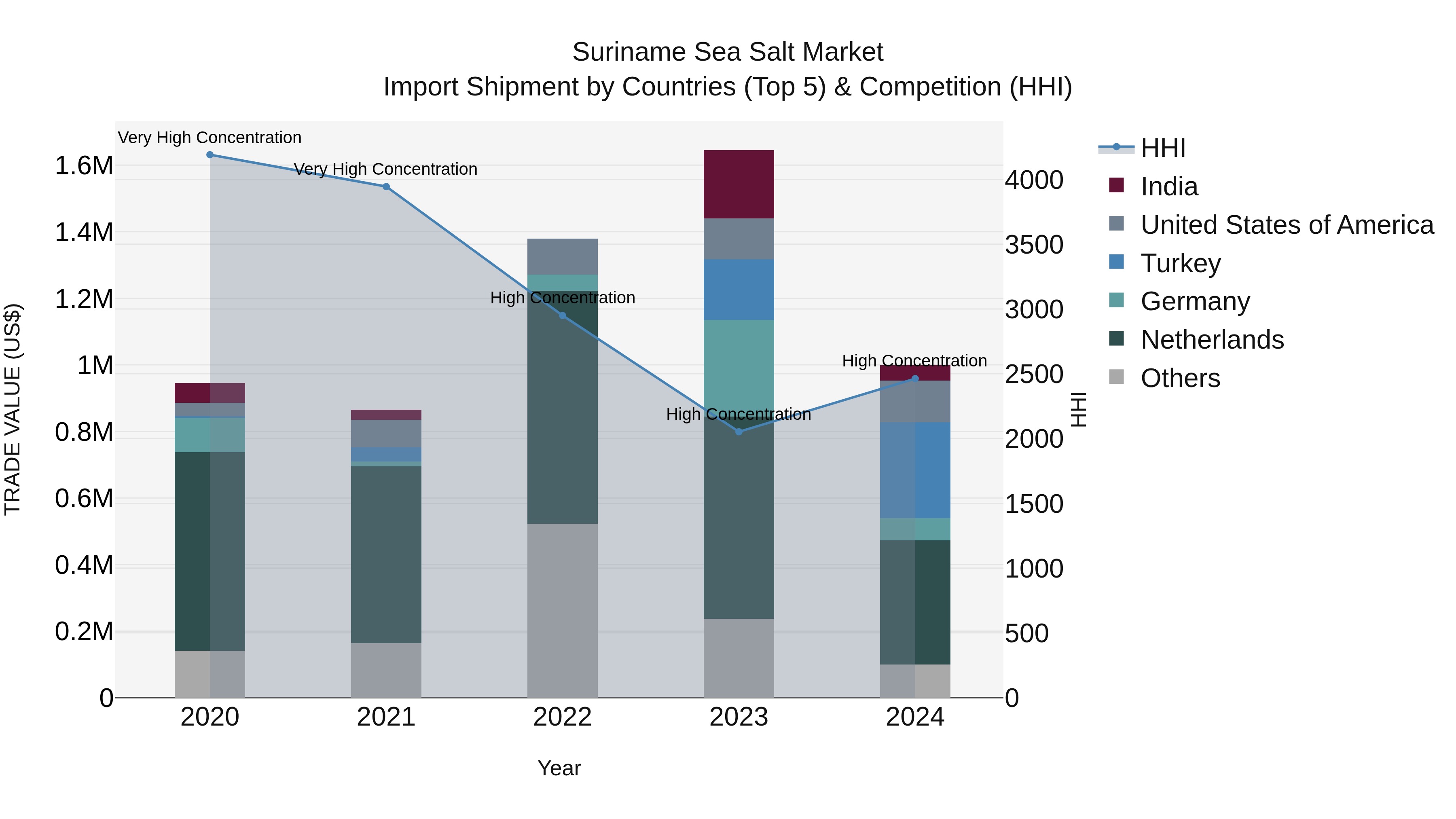 Suriname Sea Salt Market: Top 5 Importing Countries and Market Competition (HHI) Analysis