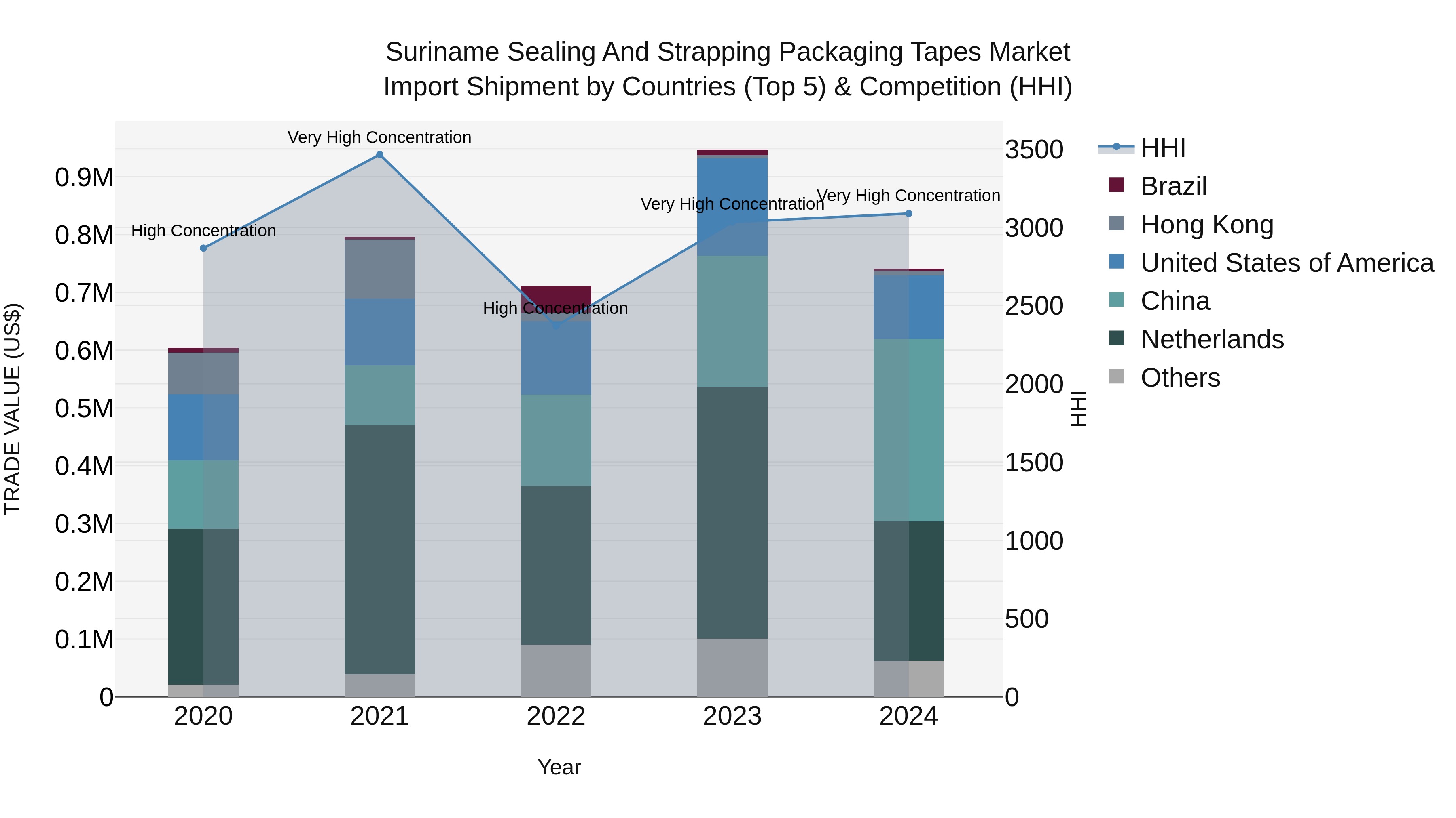 Suriname Sealing and Strapping Packaging Tapes Market: Top 5 Importing Countries and Market Competition (HHI) Analysis