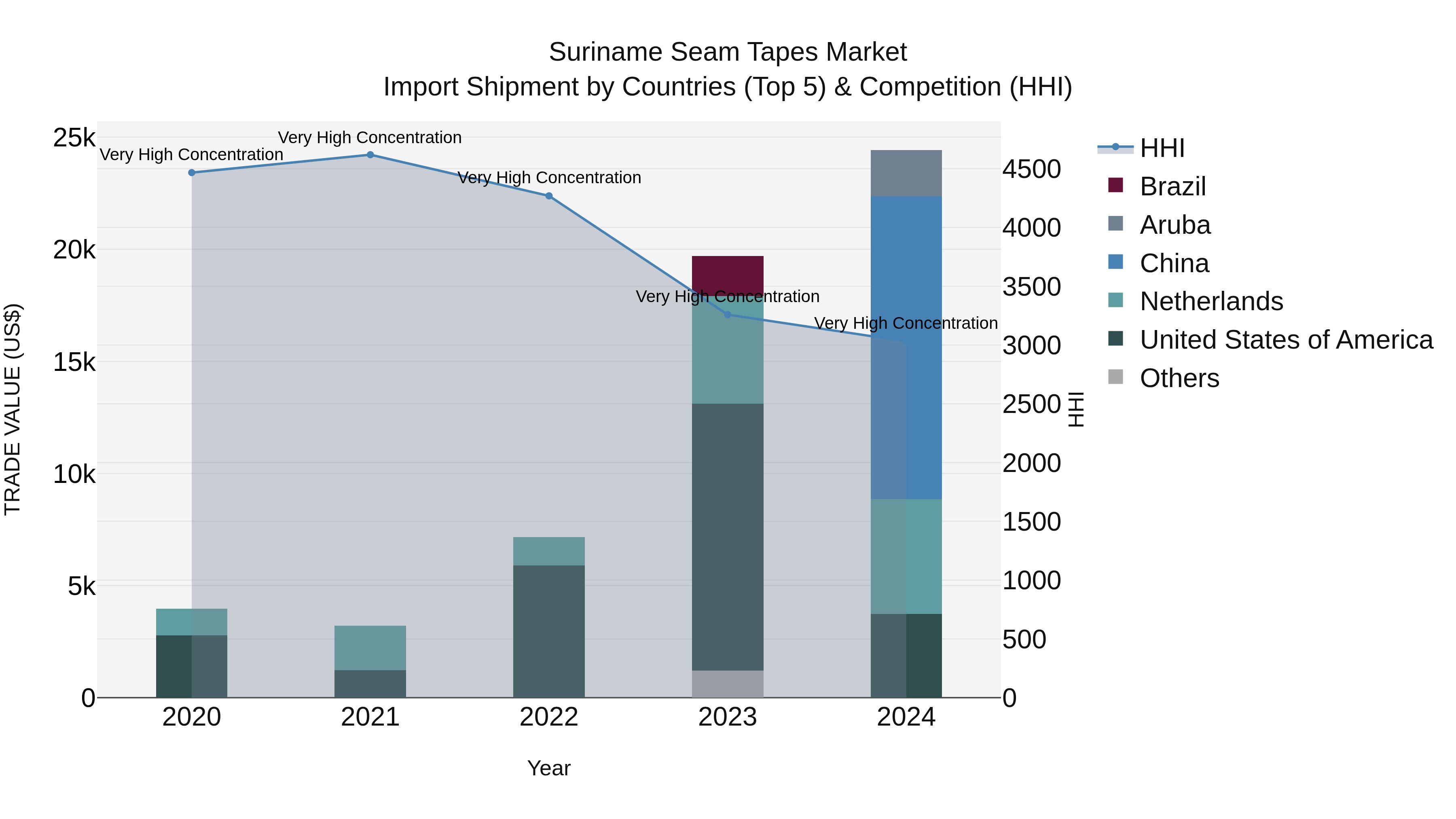 Suriname Seam Tapes Market: Top 5 Importing Countries and Market Competition (HHI) Analysis