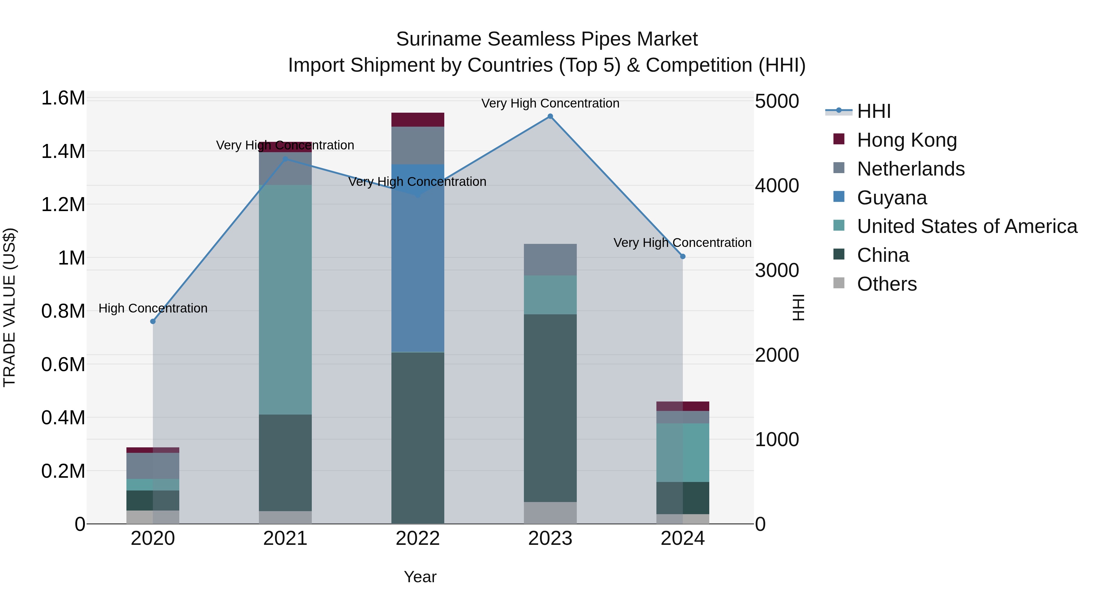 Suriname Seamless Pipes Market: Top 5 Importing Countries and Market Competition (HHI) Analysis