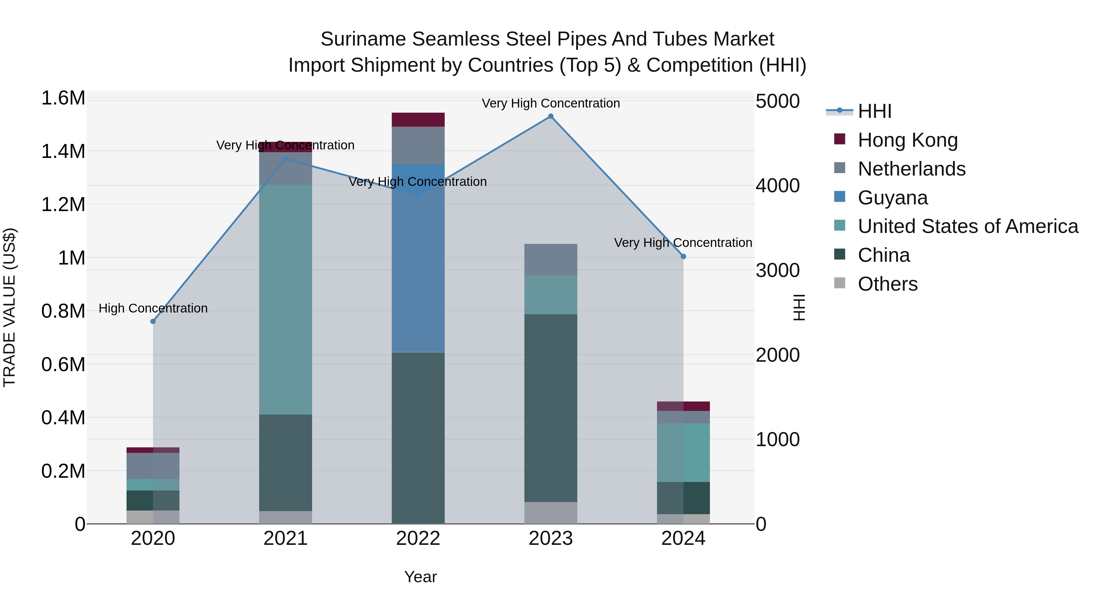 Suriname Seamless Steel Pipes and Tubes Market: Top 5 Importing Countries and Market Competition (HHI) Analysis