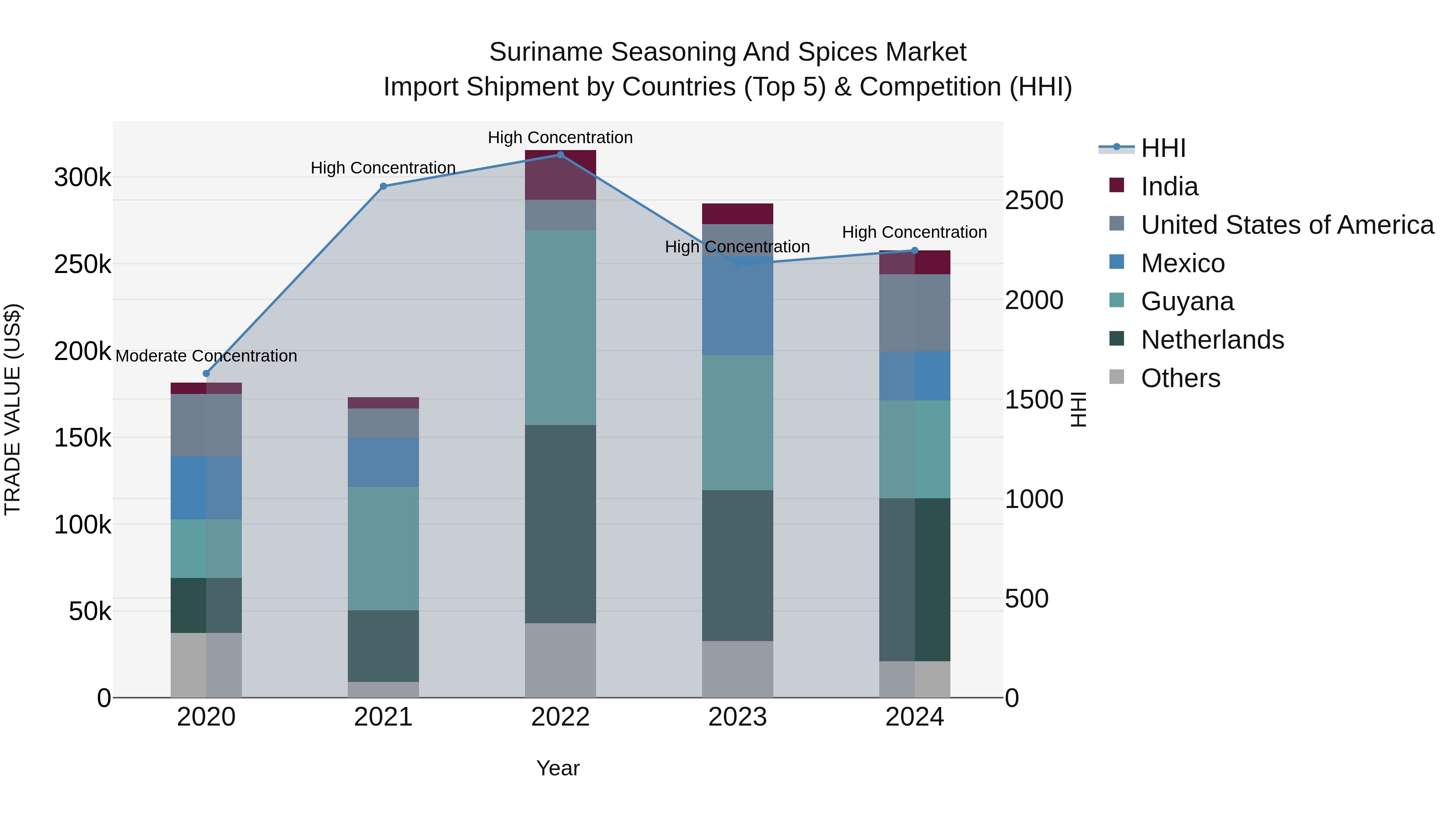 Suriname Seasoning and Spices Market: Top 5 Importing Countries and Market Competition (HHI) Analysis