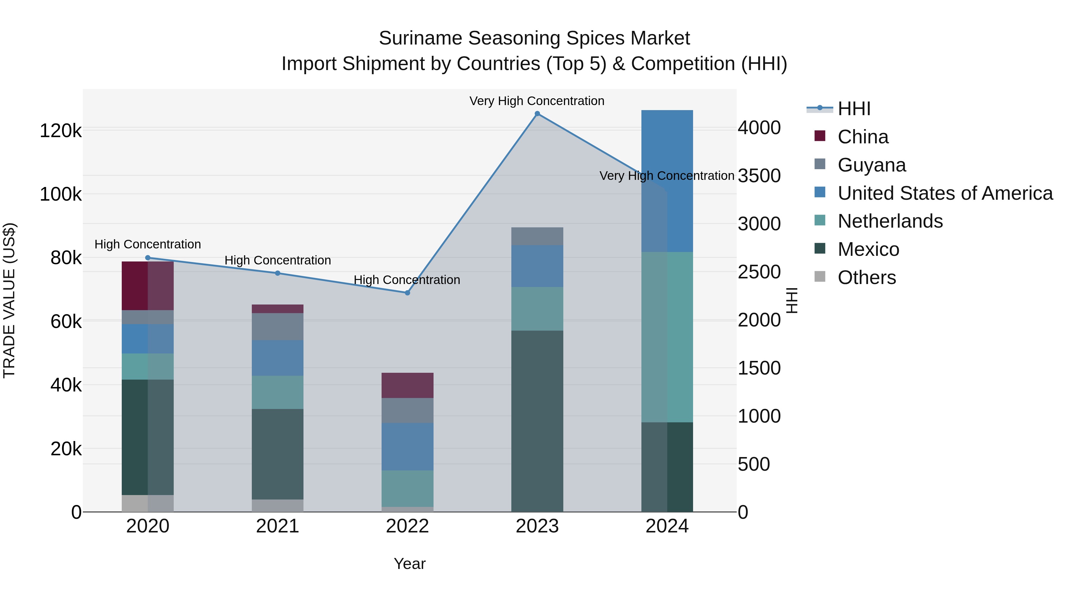 Suriname Seasoning Spices Market: Top 5 Importing Countries and Market Competition (HHI) Analysis