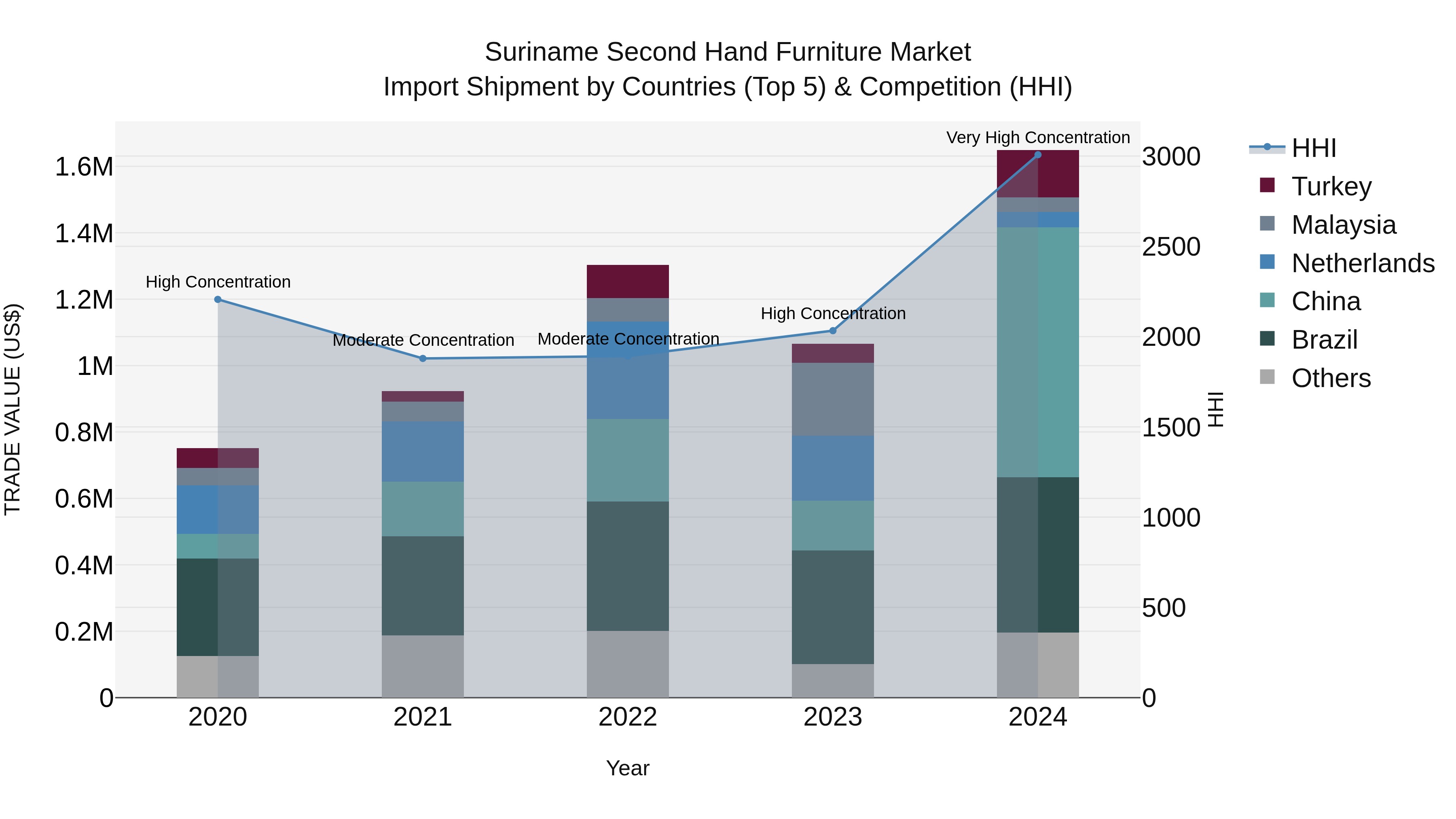 Suriname Second Hand Furniture Market: Top 5 Importing Countries and Market Competition (HHI) Analysis