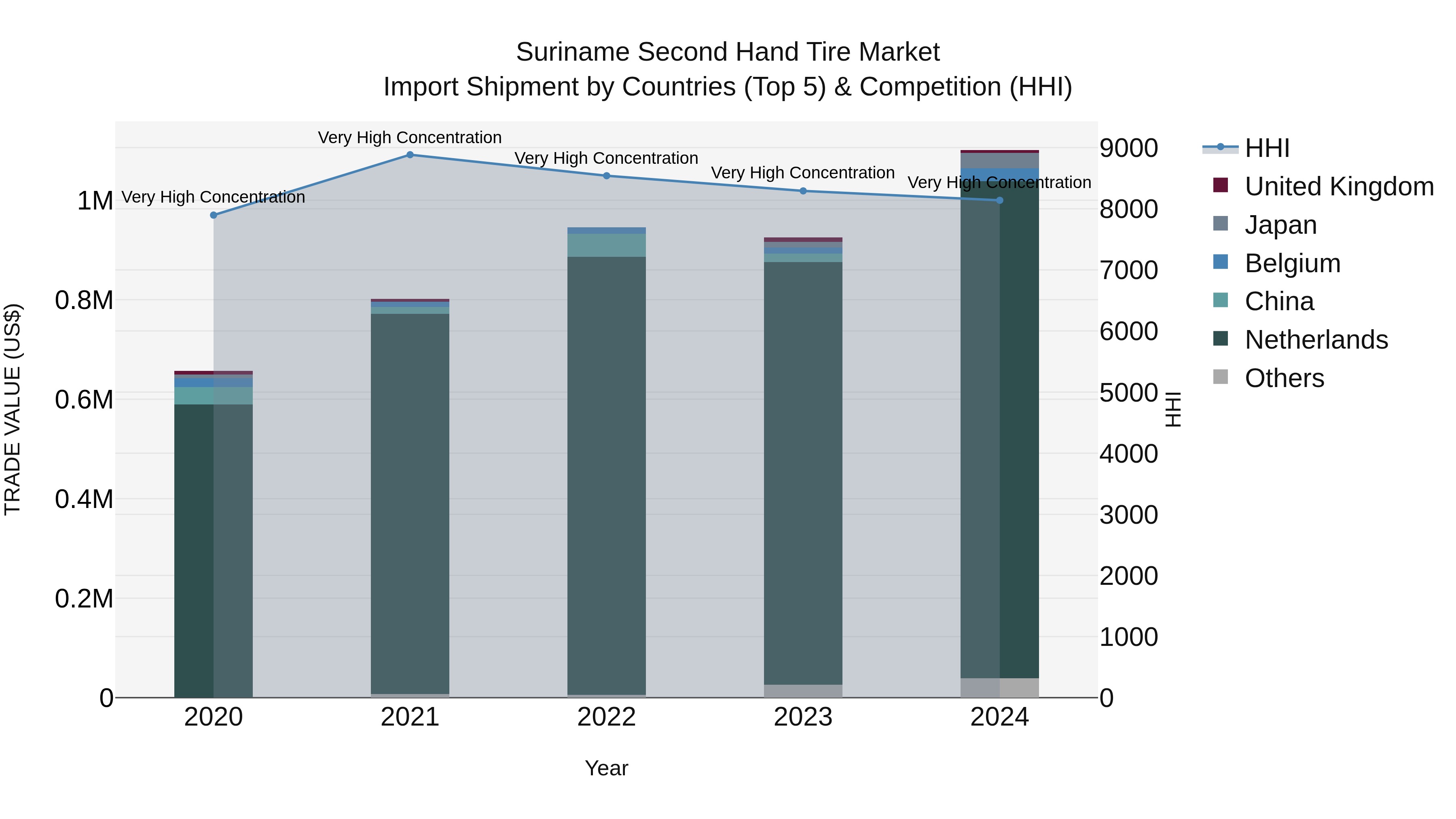 Suriname Second Hand Tire Market: Top 5 Importing Countries and Market Competition (HHI) Analysis