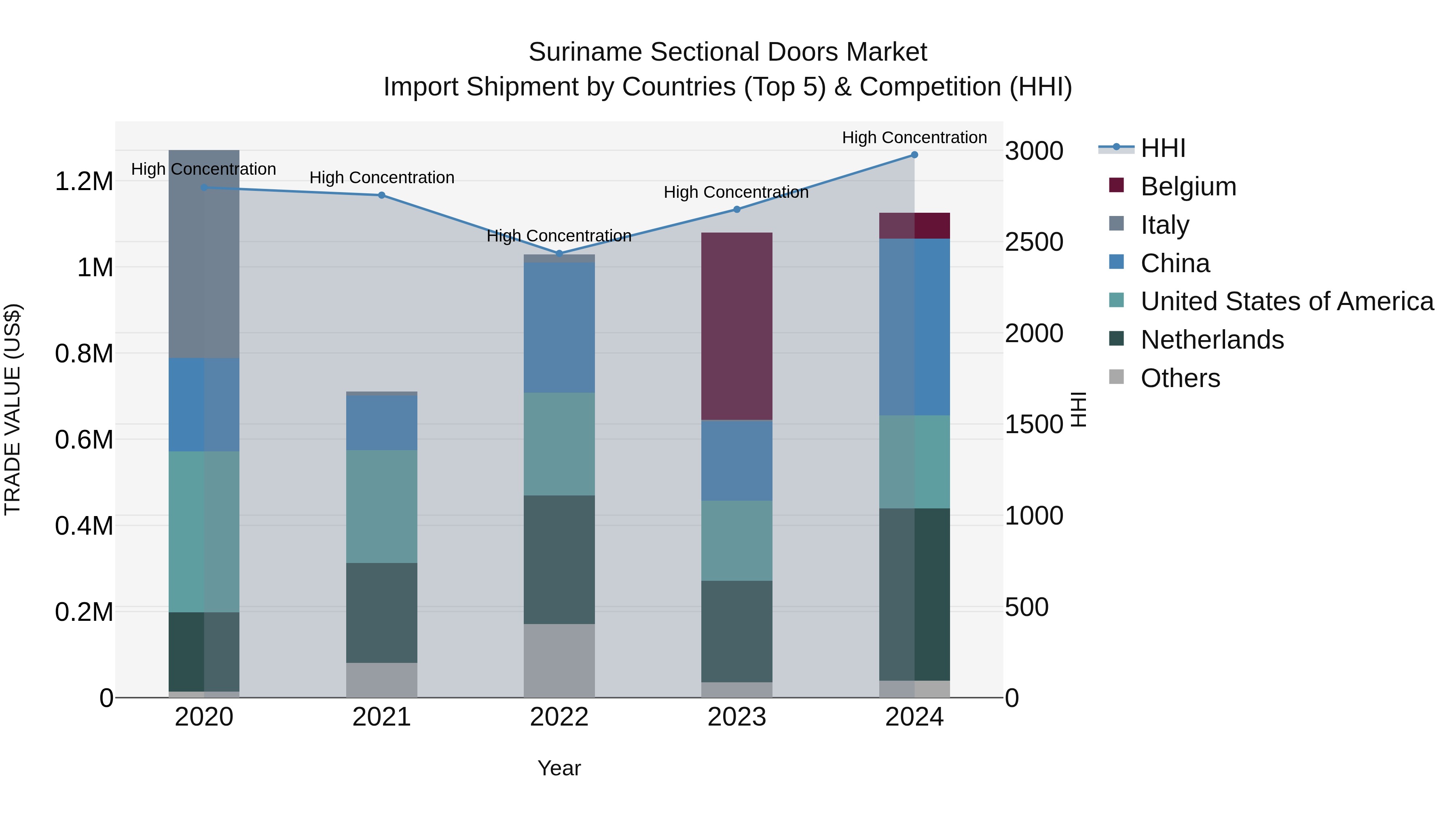 Suriname Sectional Doors Market: Top 5 Importing Countries and Market Competition (HHI) Analysis