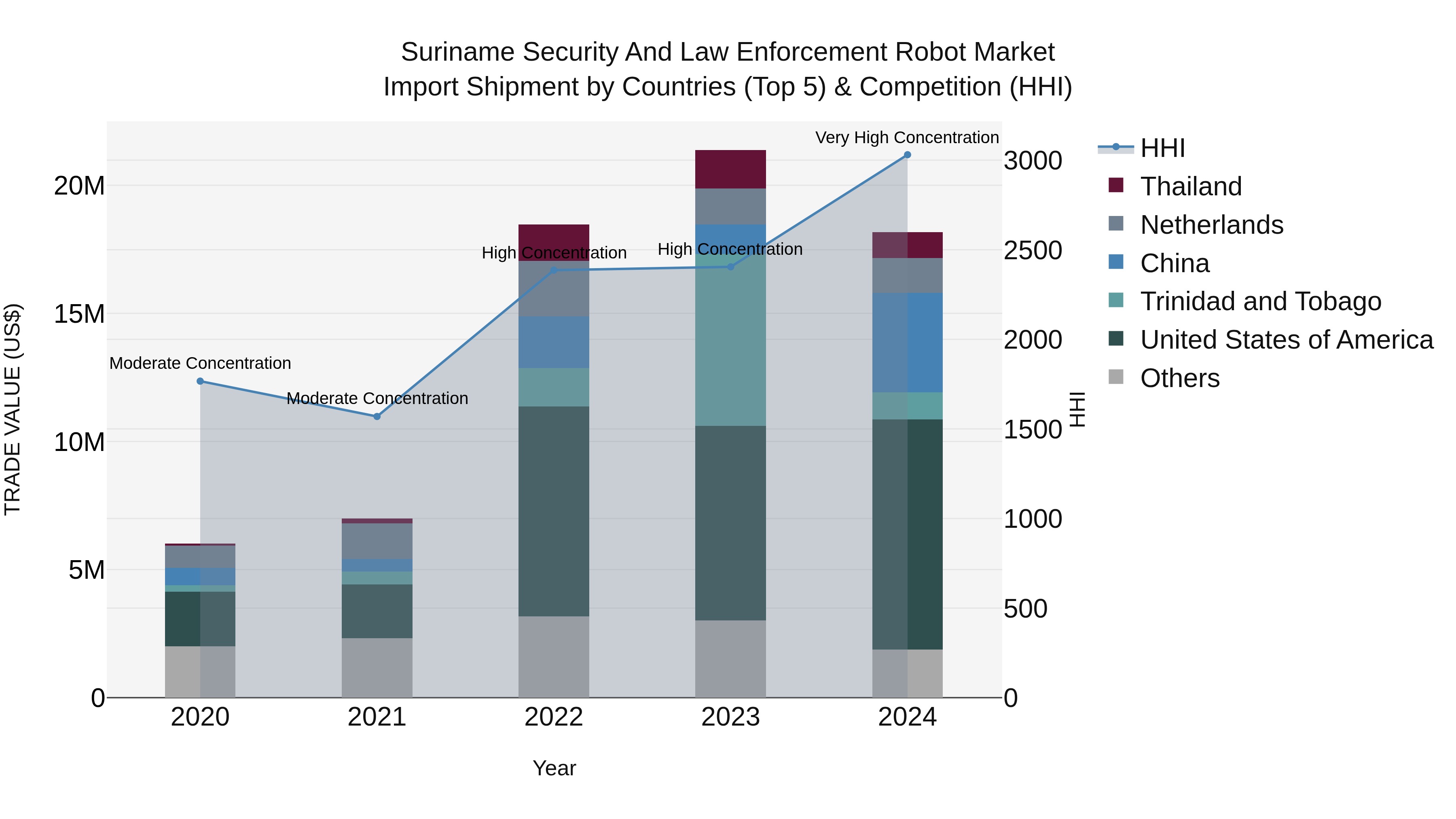 Suriname Security and Law Enforcement Robot Market: Top 5 Importing Countries and Market Competition (HHI) Analysis