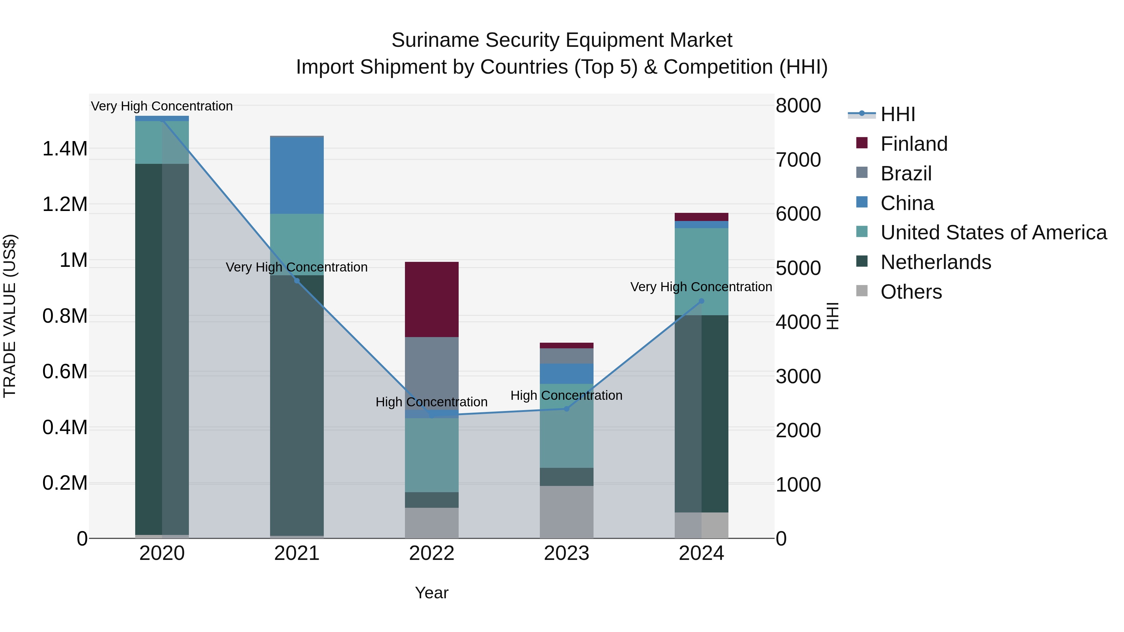 Suriname Security Equipment Market: Top 5 Importing Countries and Market Competition (HHI) Analysis