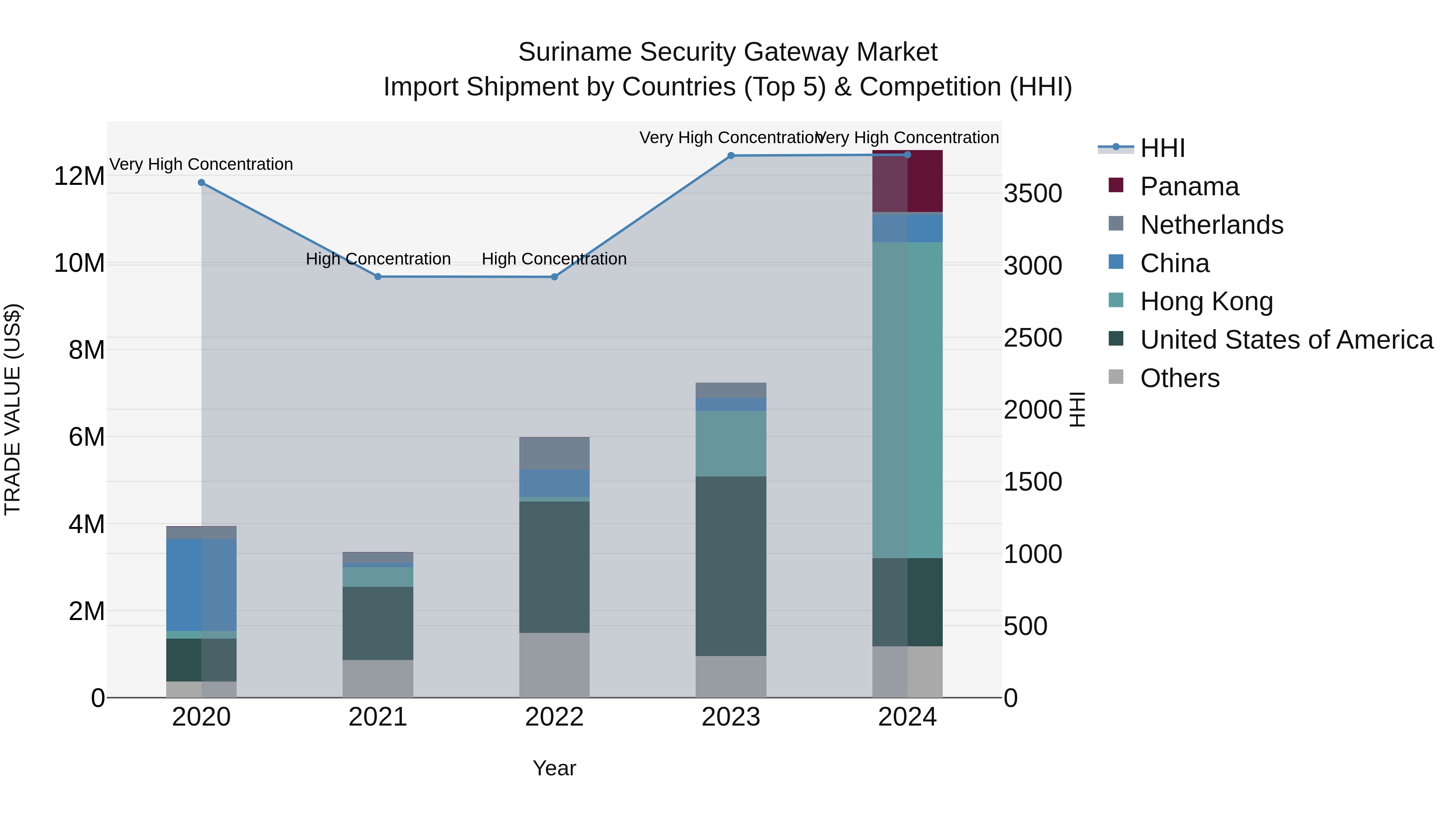 Suriname Security Gateway Market: Top 5 Importing Countries and Market Competition (HHI) Analysis