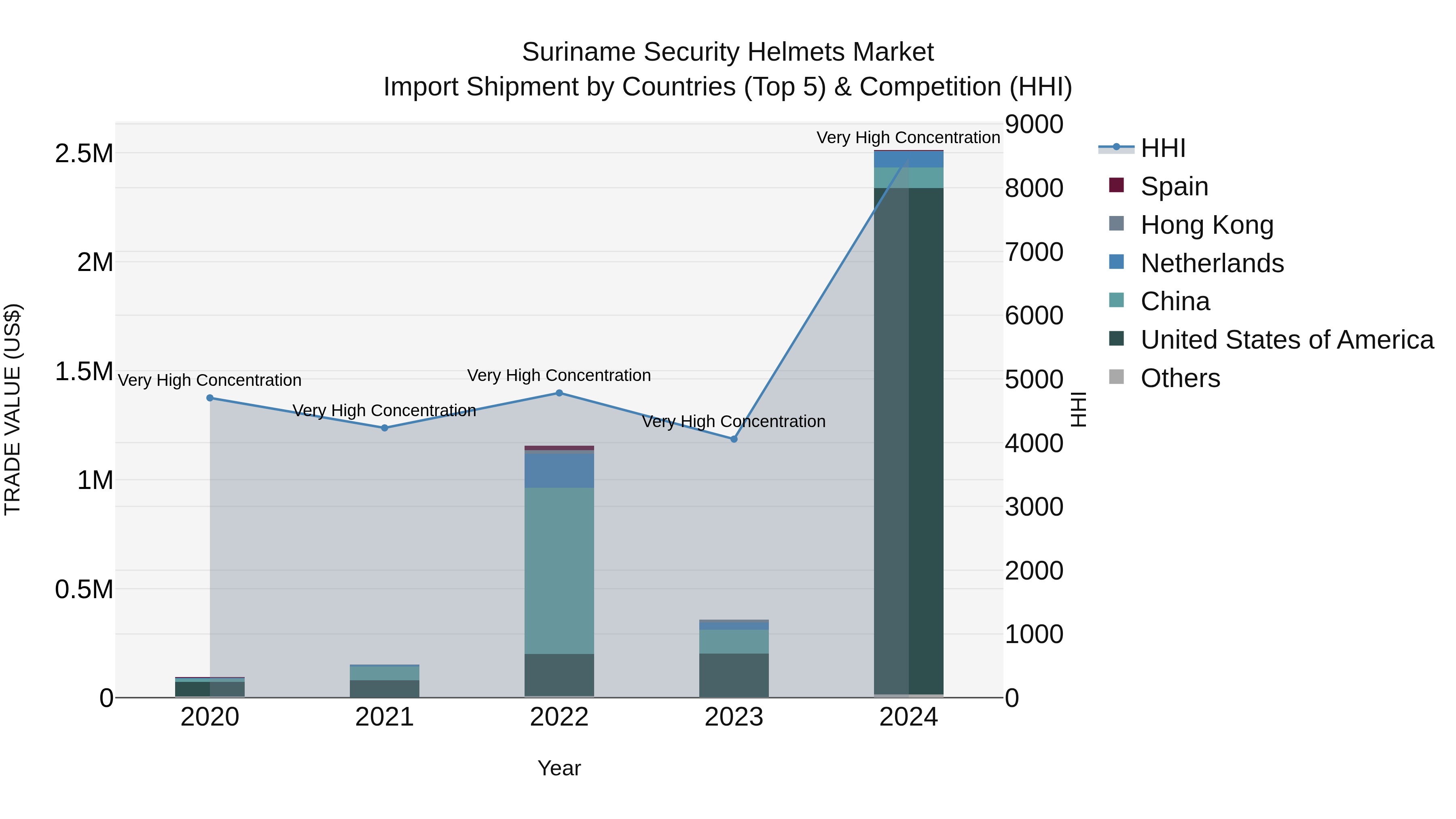 Suriname Security Helmets Market: Top 5 Importing Countries and Market Competition (HHI) Analysis