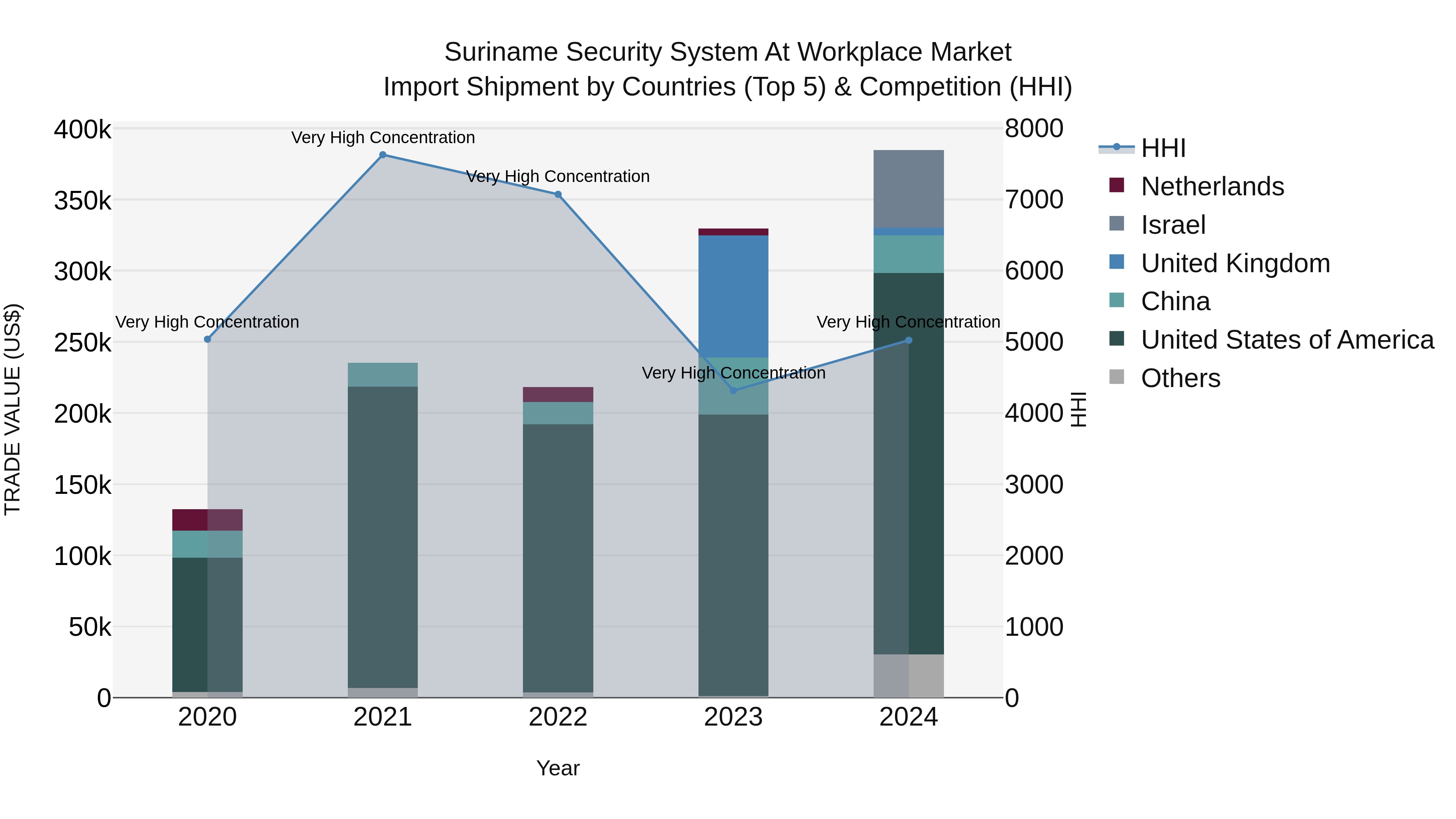 Suriname Security System at Workplace Market: Top 5 Importing Countries and Market Competition (HHI) Analysis