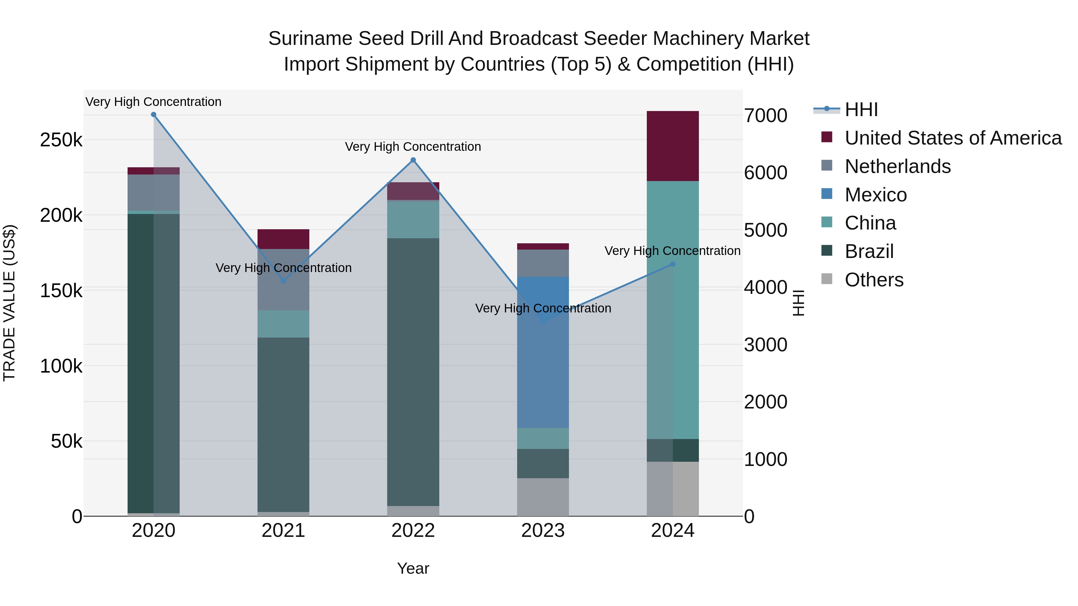 Suriname Seed Drill and Broadcast Seeder Machinery Market: Top 5 Importing Countries and Market Competition (HHI) Analysis