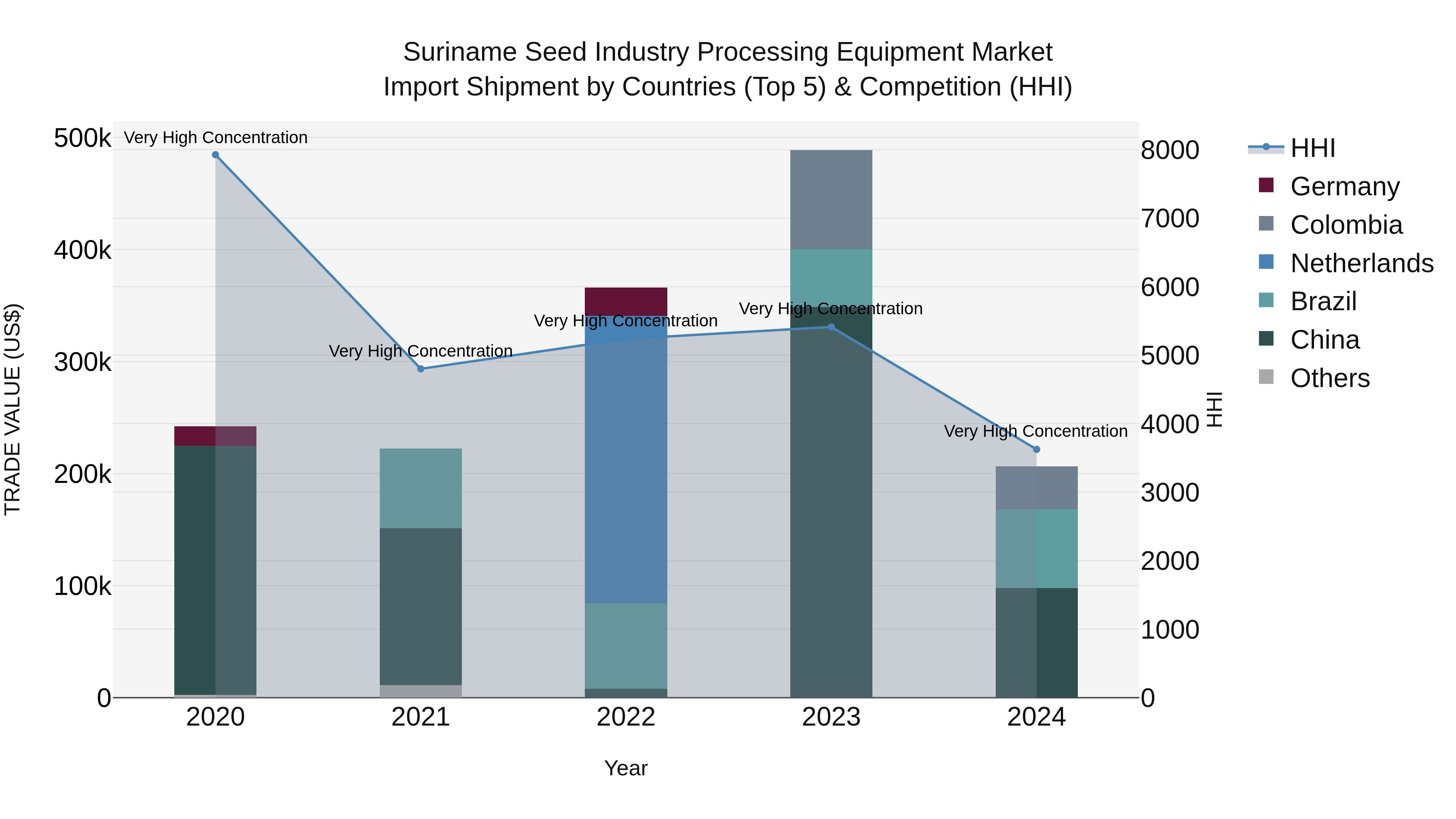 Suriname Seed Industry Processing Equipment Market: Top 5 Importing Countries and Market Competition (HHI) Analysis