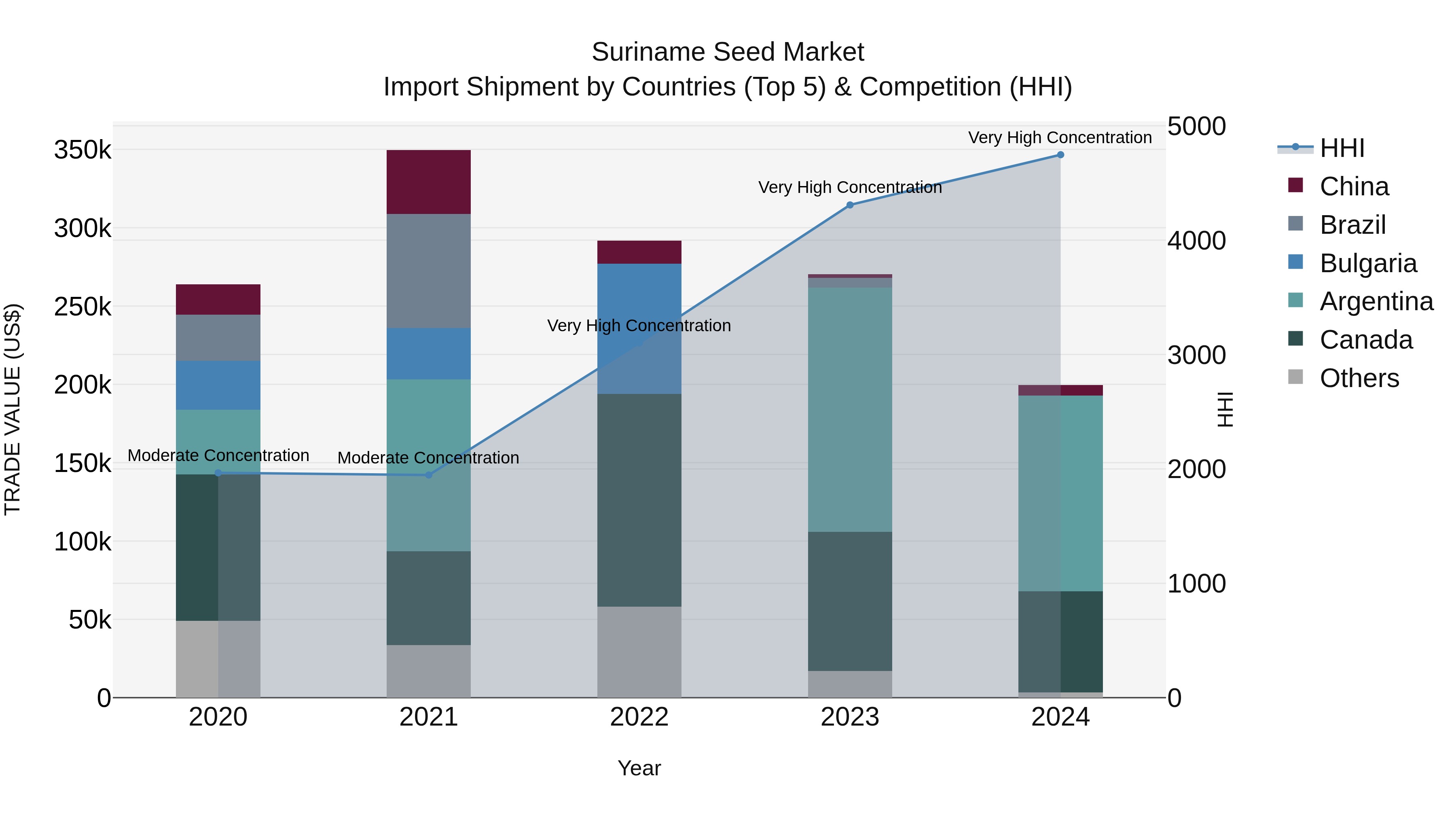 Suriname Seed Market: Top 5 Importing Countries and Market Competition (HHI) Analysis
