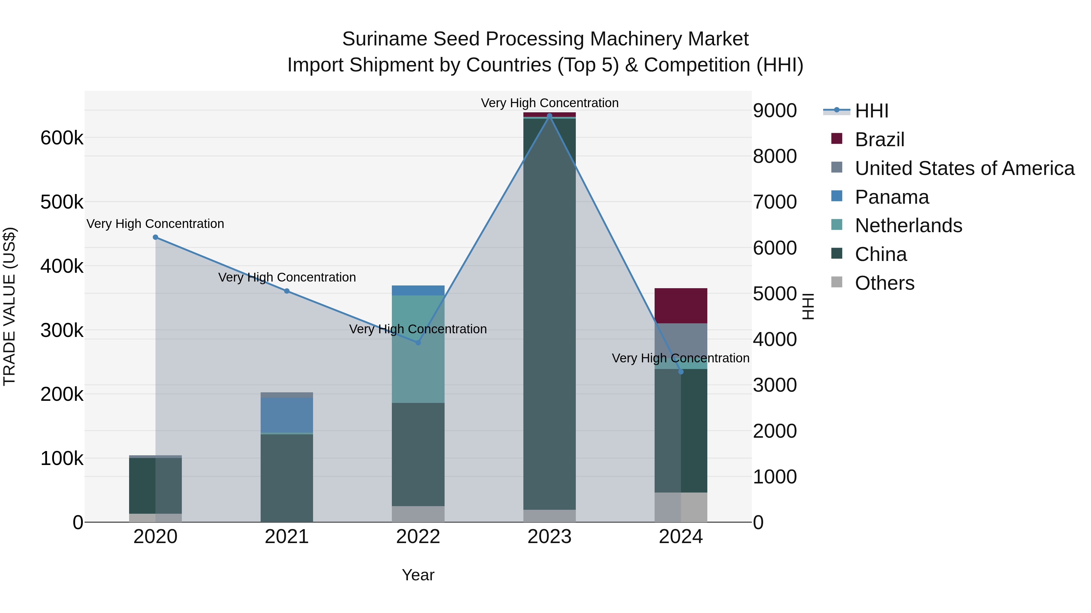 Suriname Seed Processing Machinery Market: Top 5 Importing Countries and Market Competition (HHI) Analysis