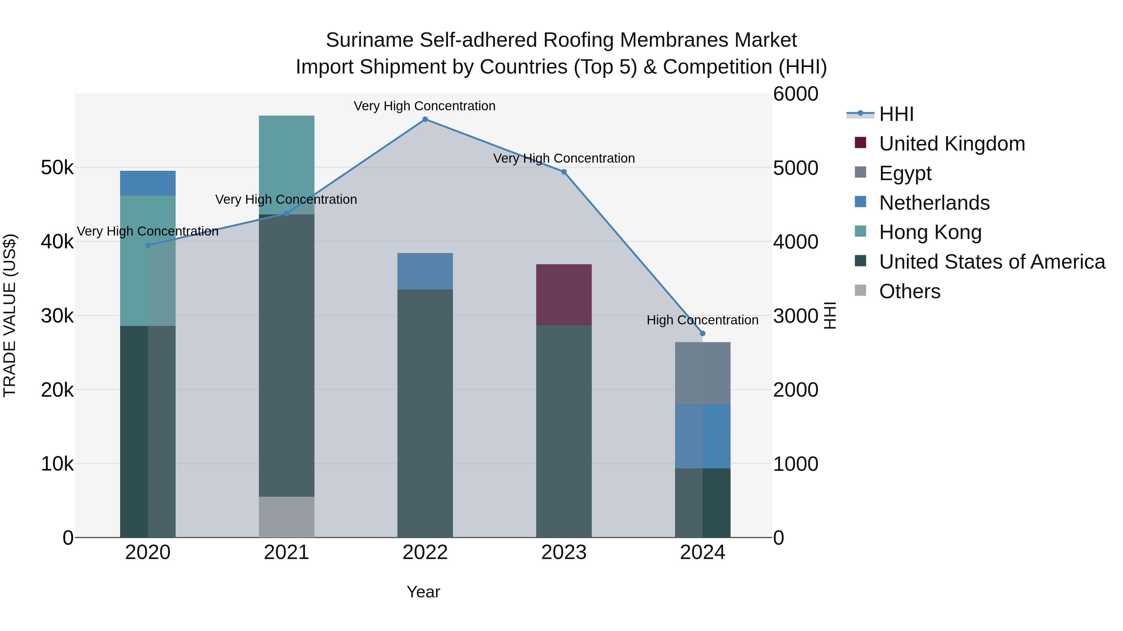 Suriname Self-adhered Roofing Membranes Market: Top 5 Importing Countries and Market Competition (HHI) Analysis