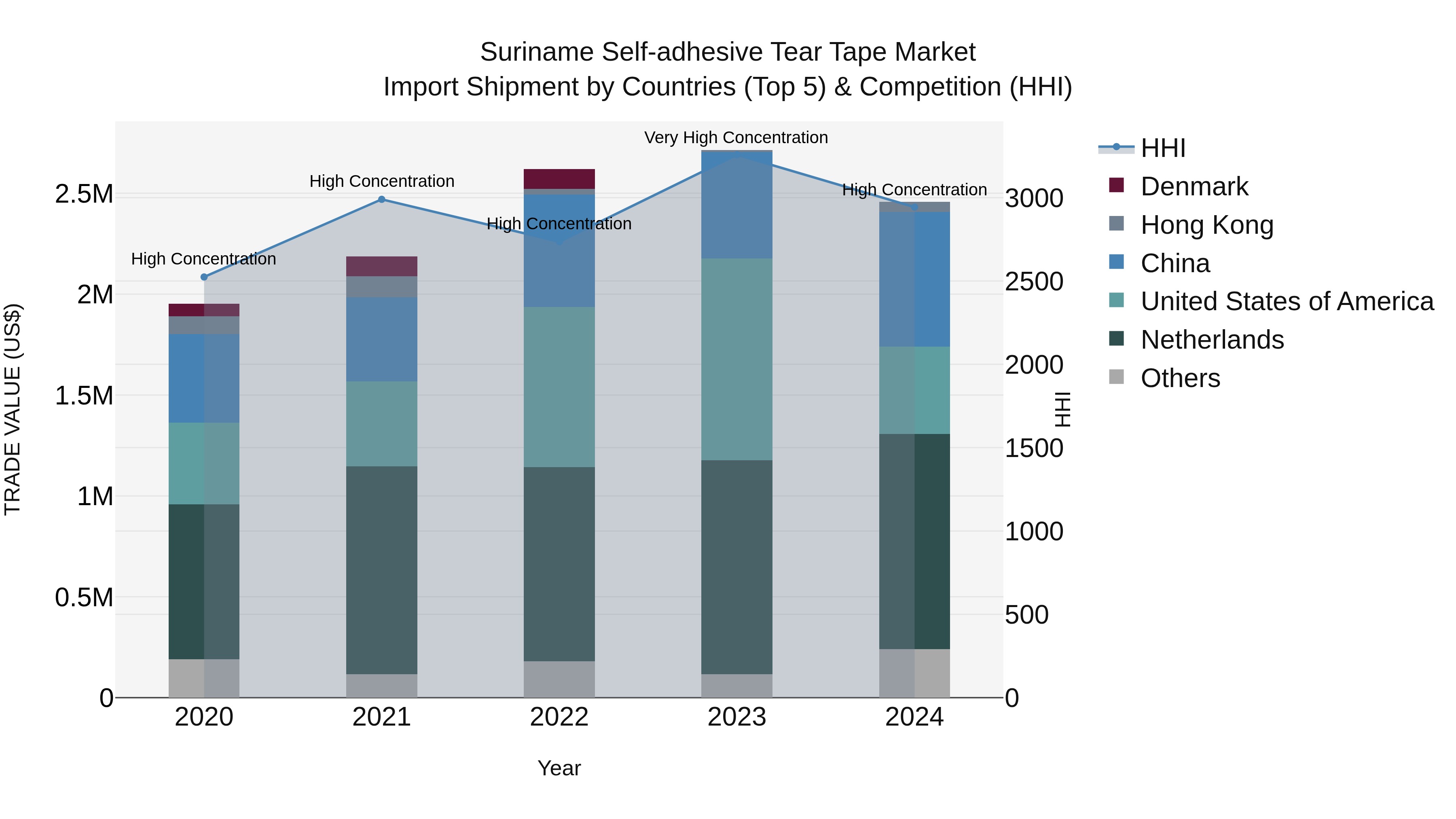 Suriname Self-adhesive Tear Tape Market: Top 5 Importing Countries and Market Competition (HHI) Analysis