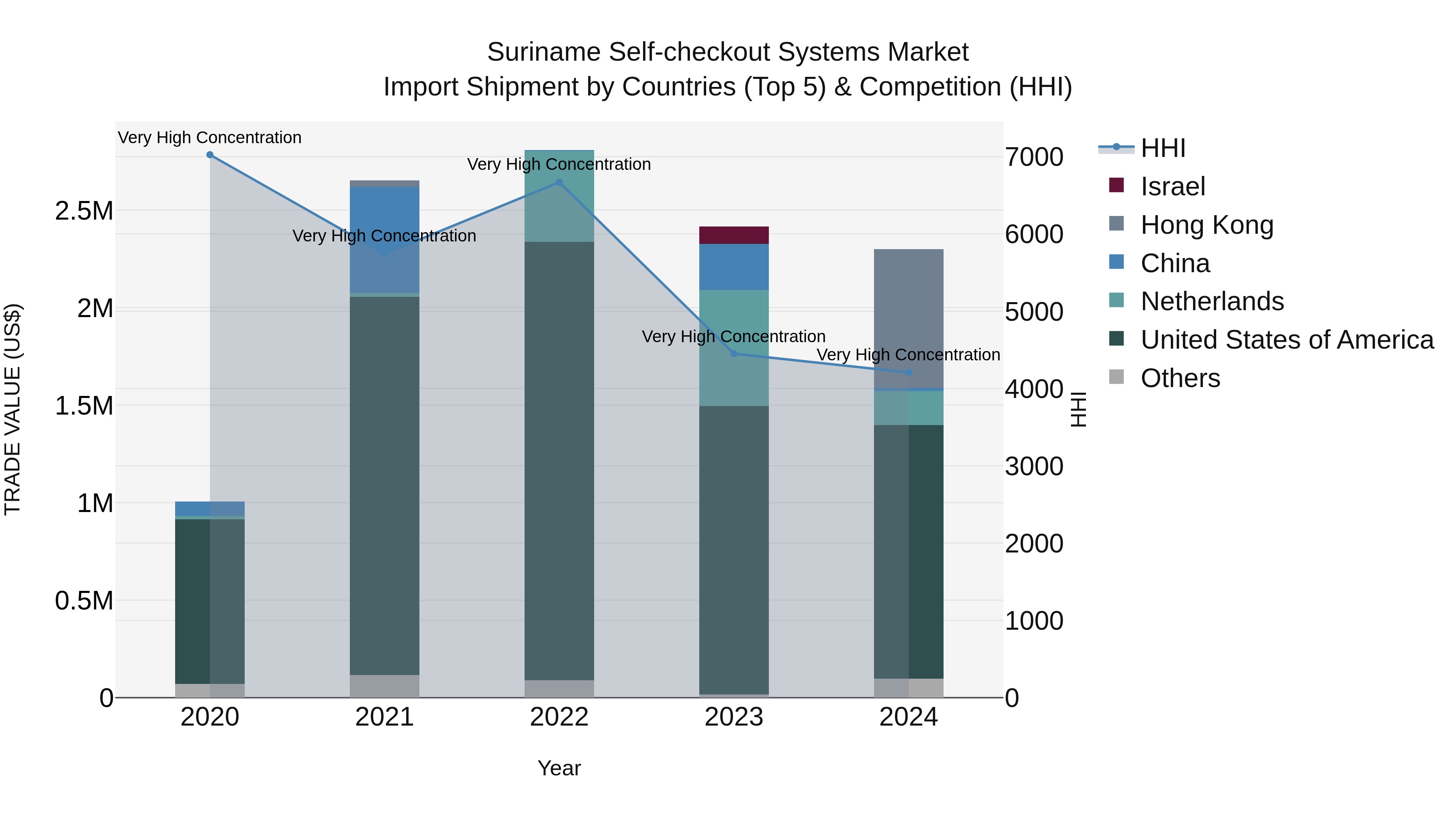 Suriname Self-checkout Systems Market: Top 5 Importing Countries and Market Competition (HHI) Analysis