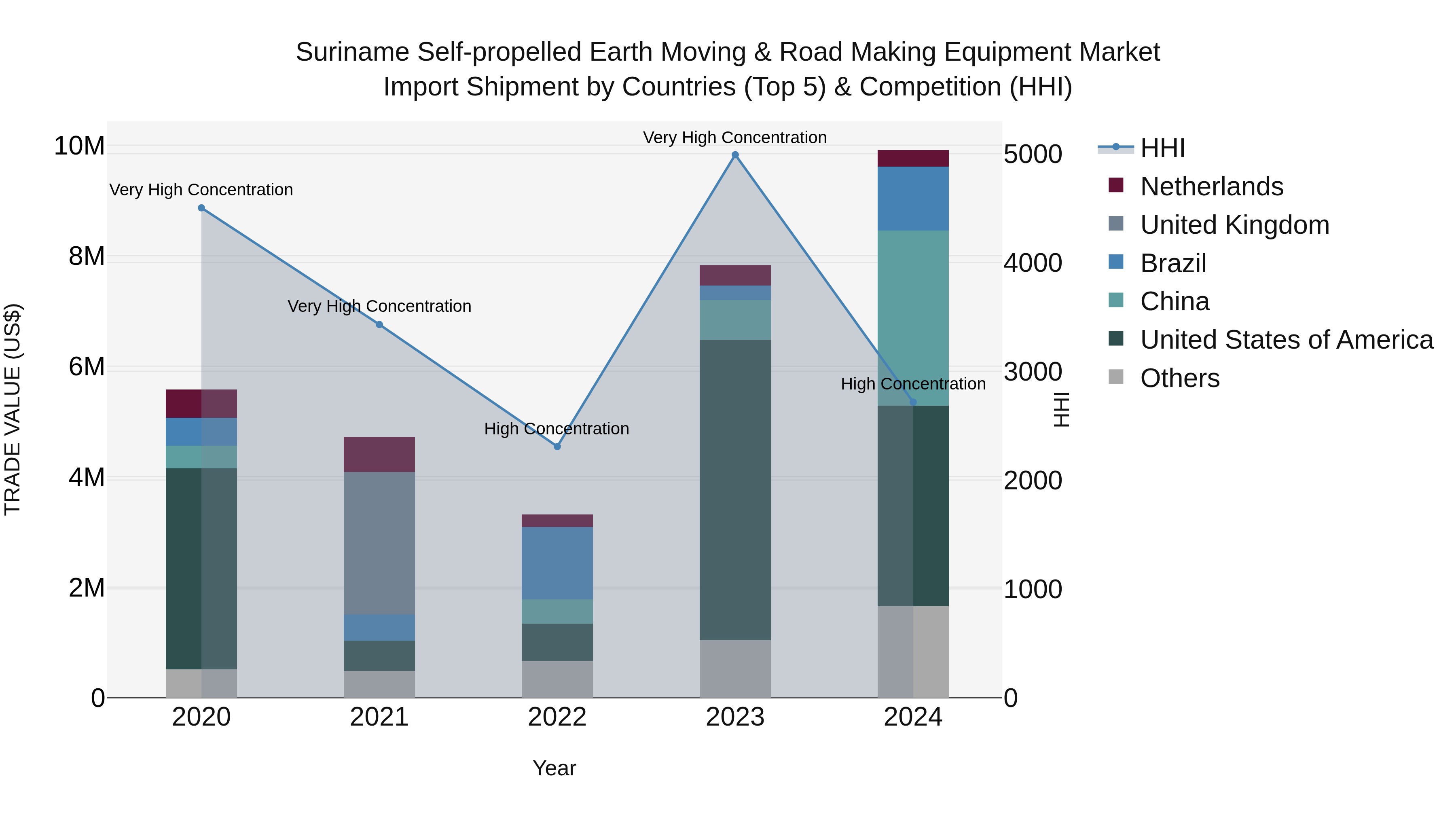 Suriname Self-propelled Earth Moving & Road Making Equipment Market: Top 5 Importing Countries and Market Competition (HHI) Analysis