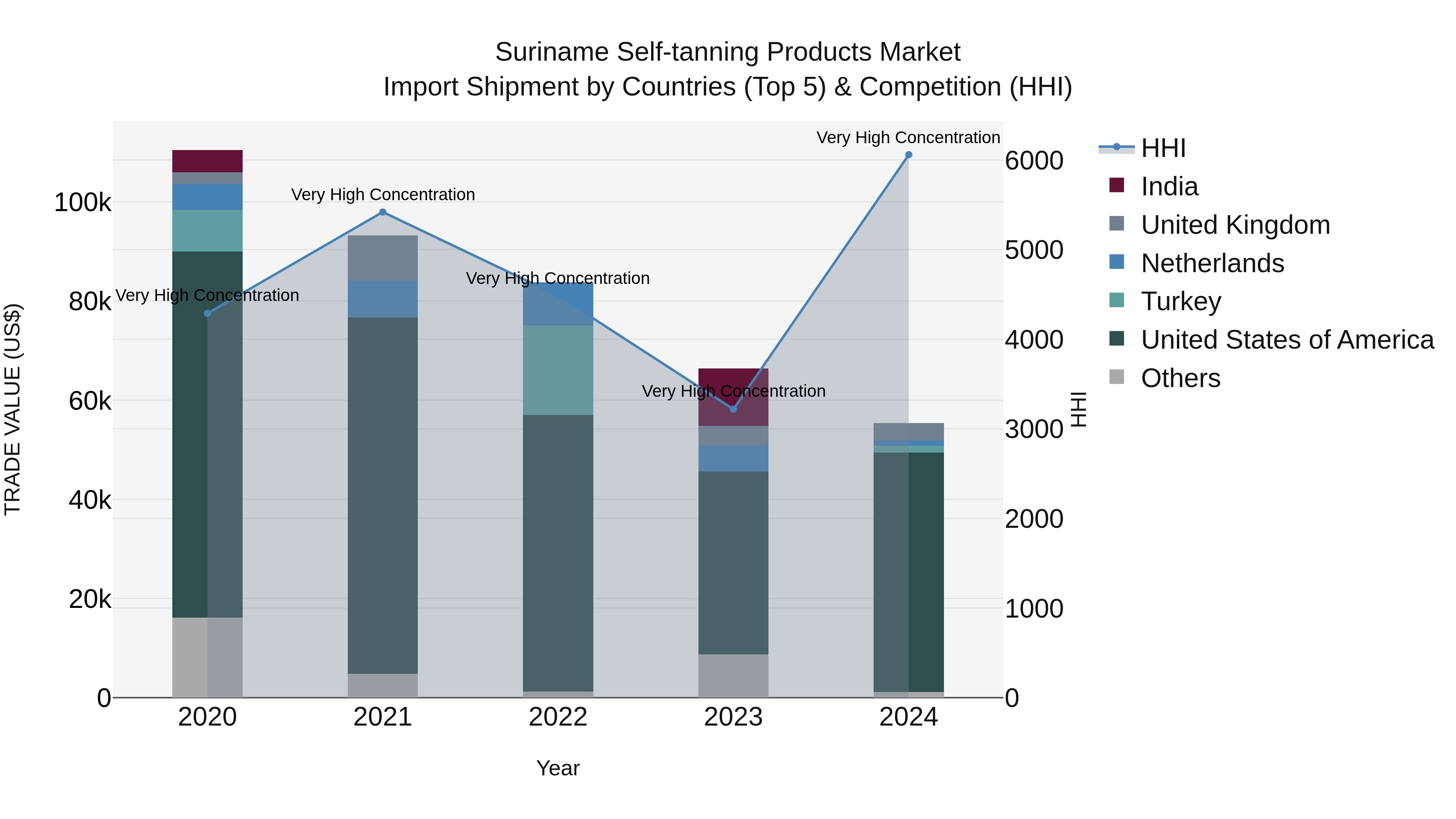 Suriname Self-tanning Products Market: Top 5 Importing Countries and Market Competition (HHI) Analysis