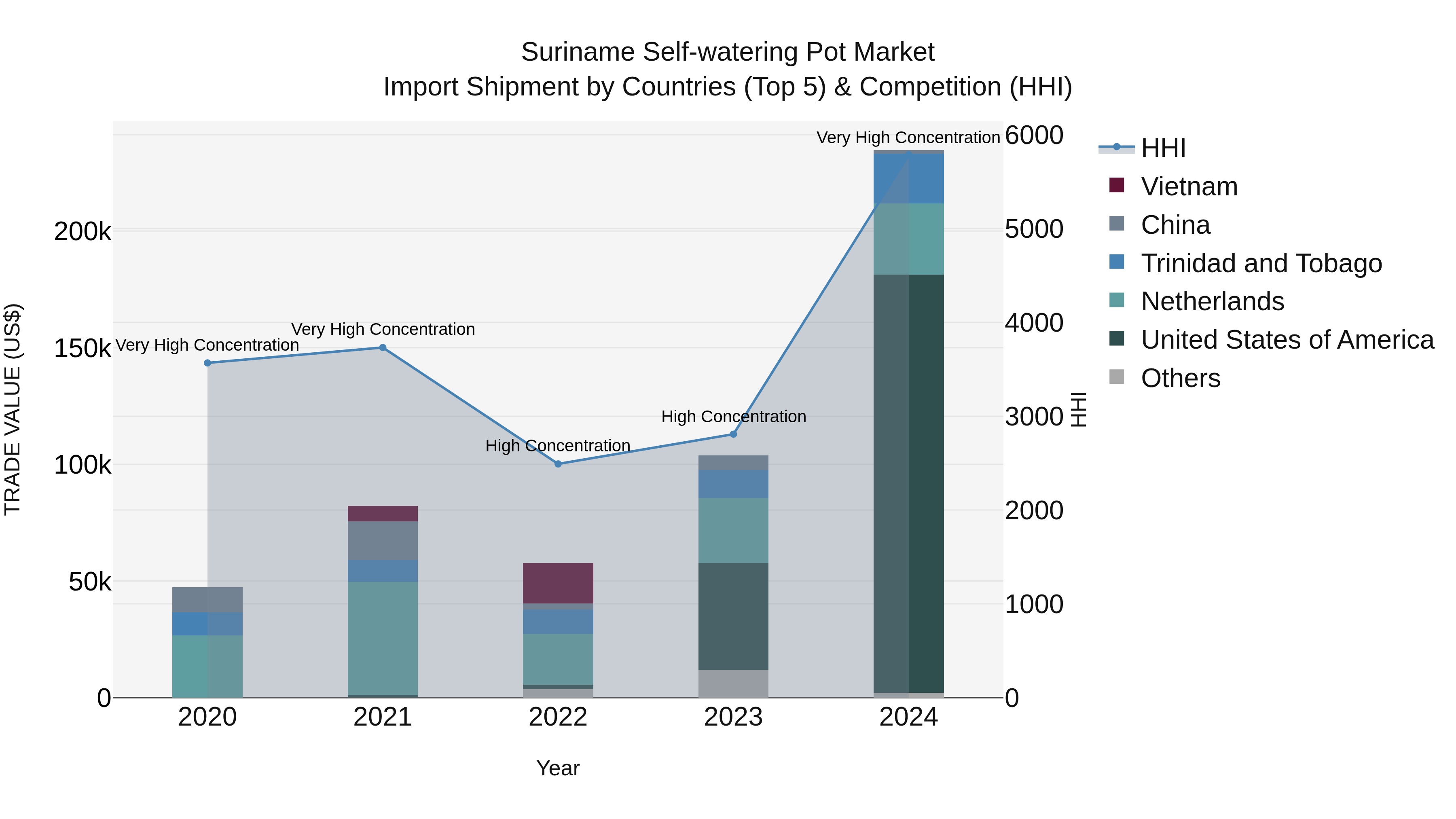 Suriname Self-watering Pot Market: Top 5 Importing Countries and Market Competition (HHI) Analysis