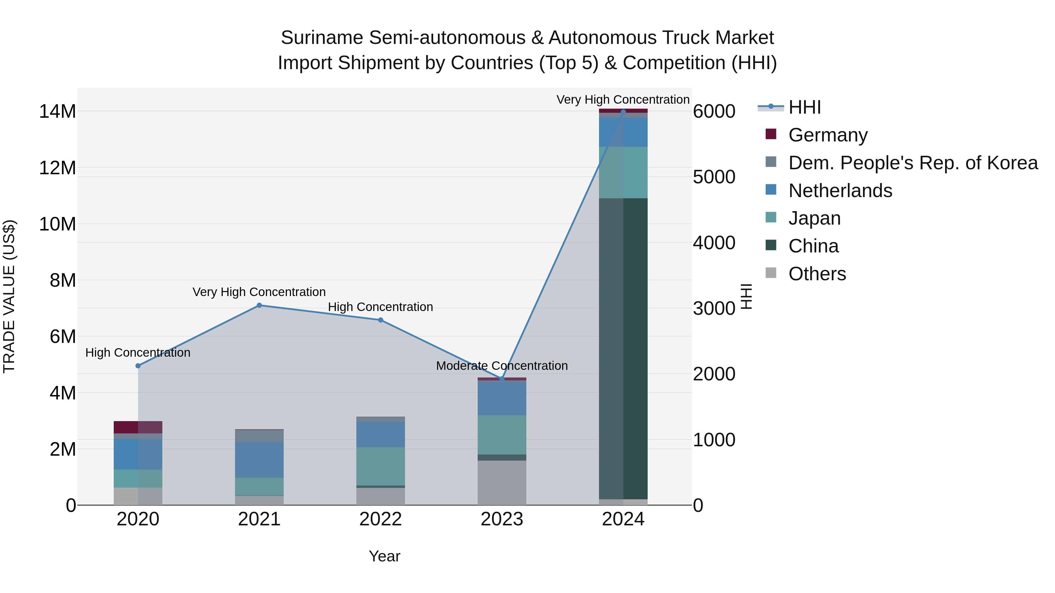 Suriname Semi-autonomous & Autonomous Truck Market: Top 5 Importing Countries and Market Competition (HHI) Analysis