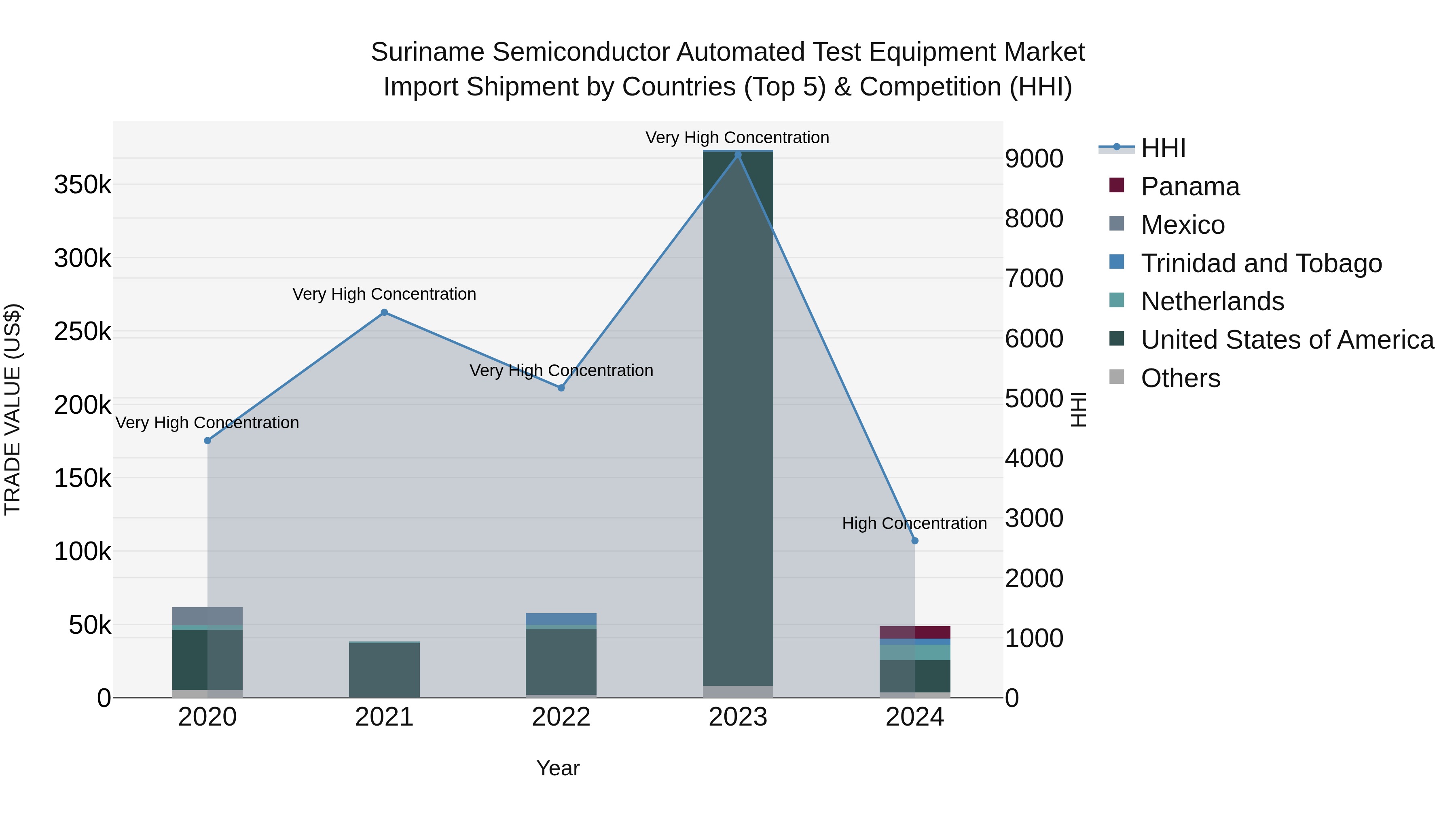 Suriname Semiconductor Automated Test Equipment Market: Top 5 Importing Countries and Market Competition (HHI) Analysis