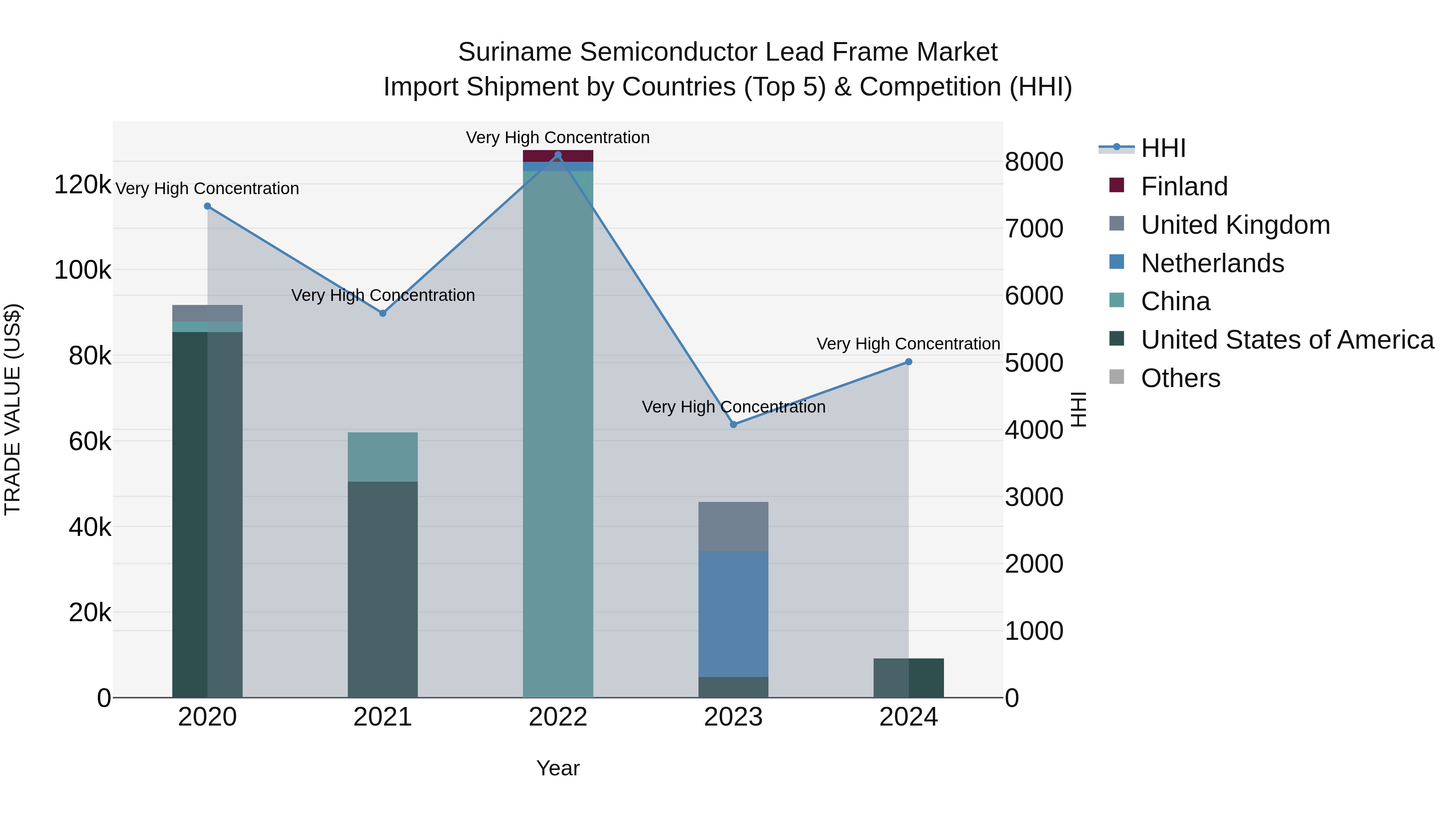 Suriname Semiconductor Lead Frame Market: Top 5 Importing Countries and Market Competition (HHI) Analysis