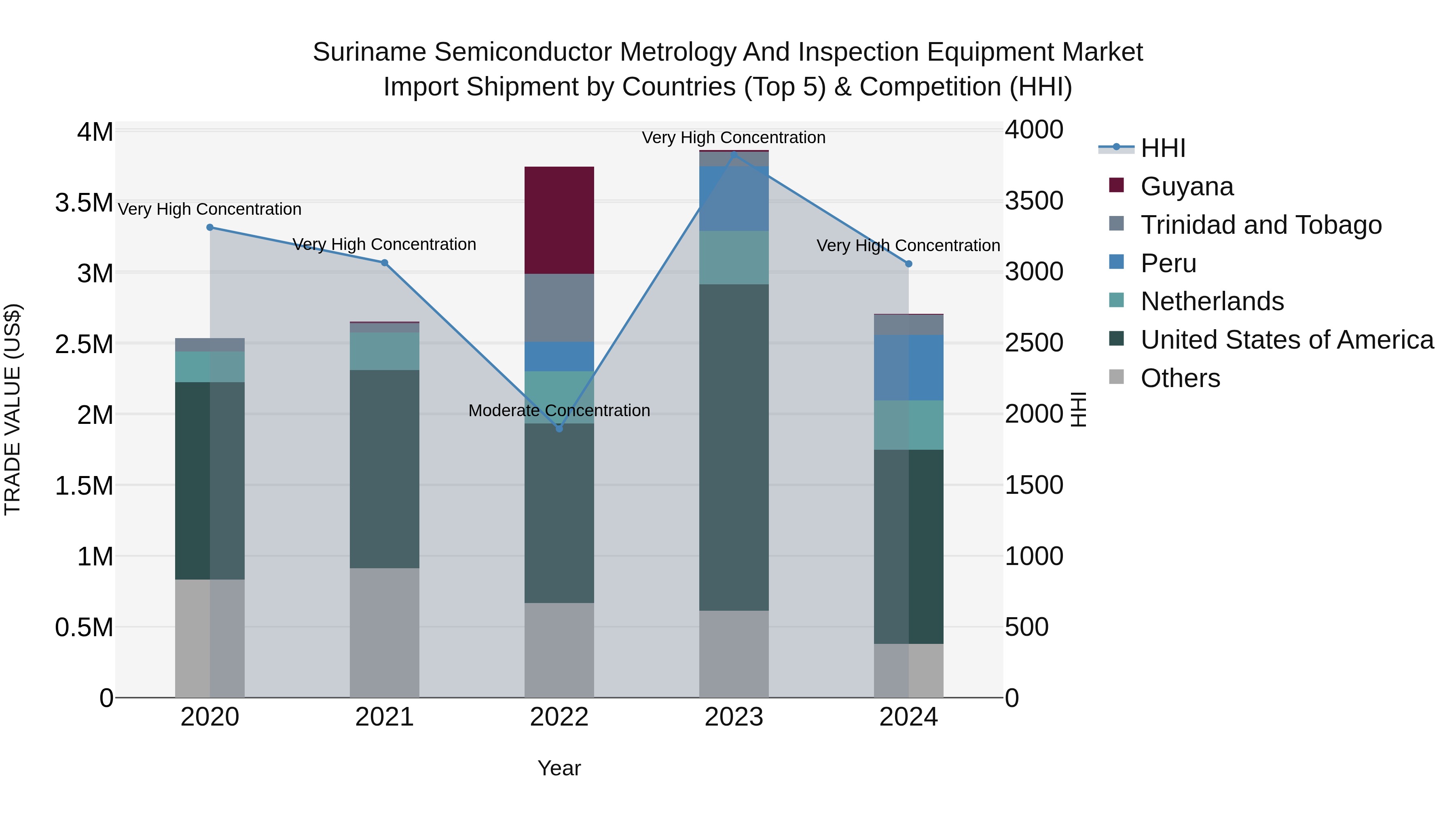 Suriname Semiconductor Metrology and Inspection Equipment Market: Top 5 Importing Countries and Market Competition (HHI) Analysis