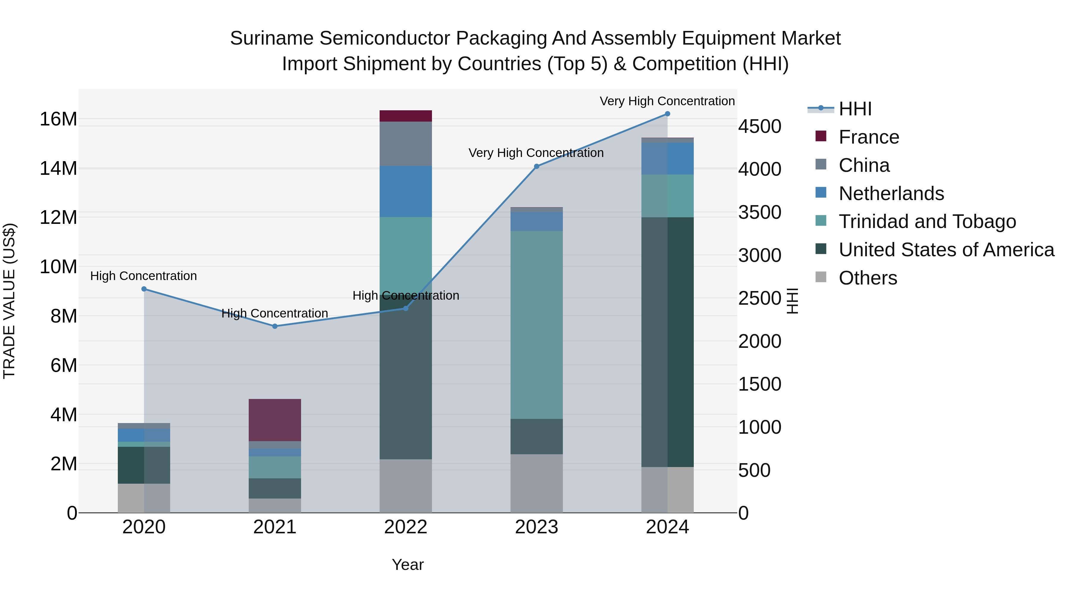 Suriname Semiconductor Packaging and Assembly Equipment Market: Top 5 Importing Countries and Market Competition (HHI) Analysis