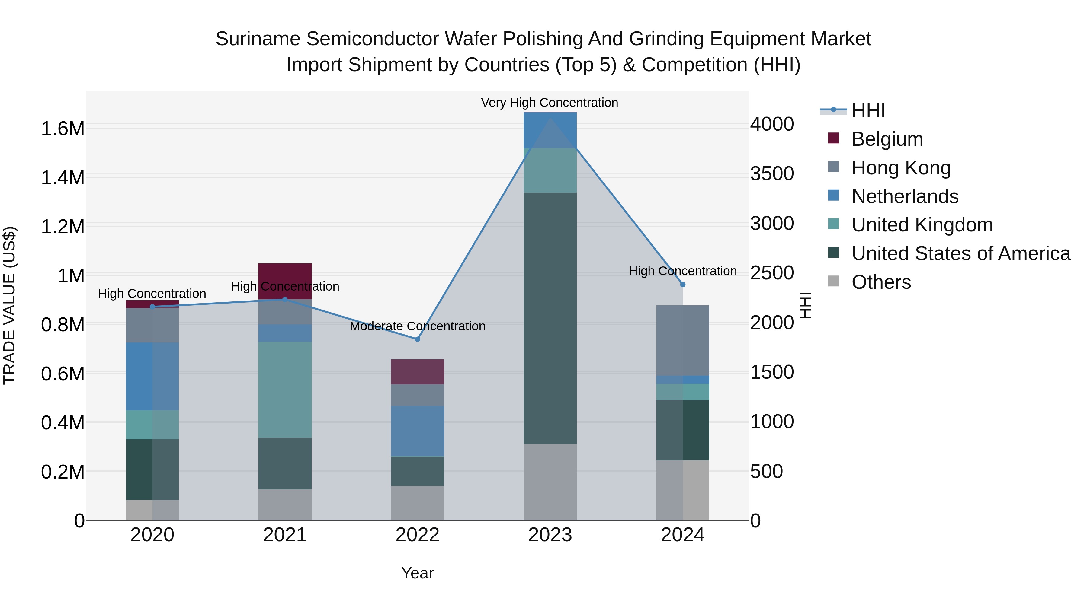 Suriname Semiconductor Wafer Polishing and Grinding Equipment Market: Top 5 Importing Countries and Market Competition (HHI) Analysis