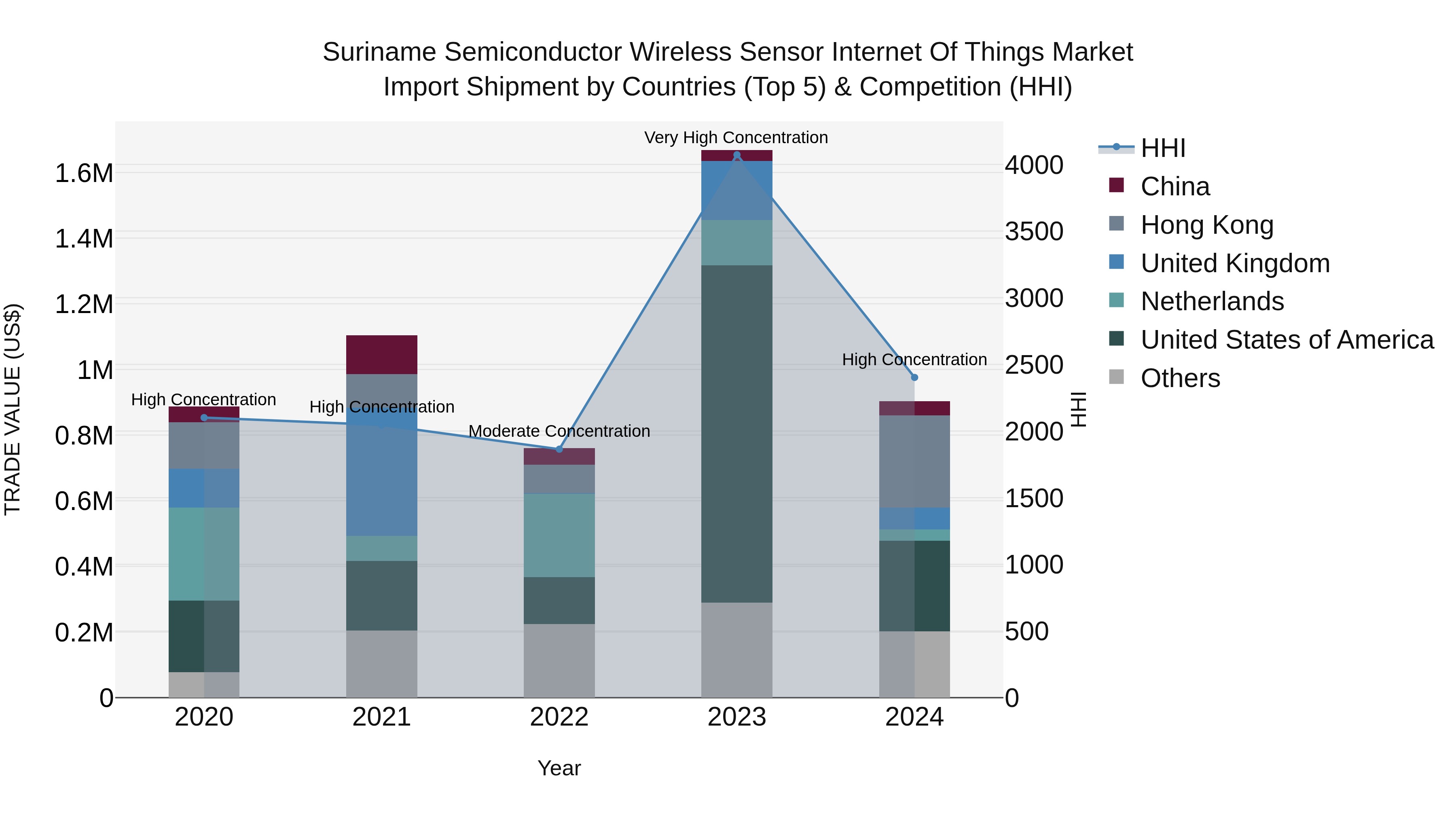 Suriname Semiconductor Wireless Sensor Internet of Things Market: Top 5 Importing Countries and Market Competition (HHI) Analysis