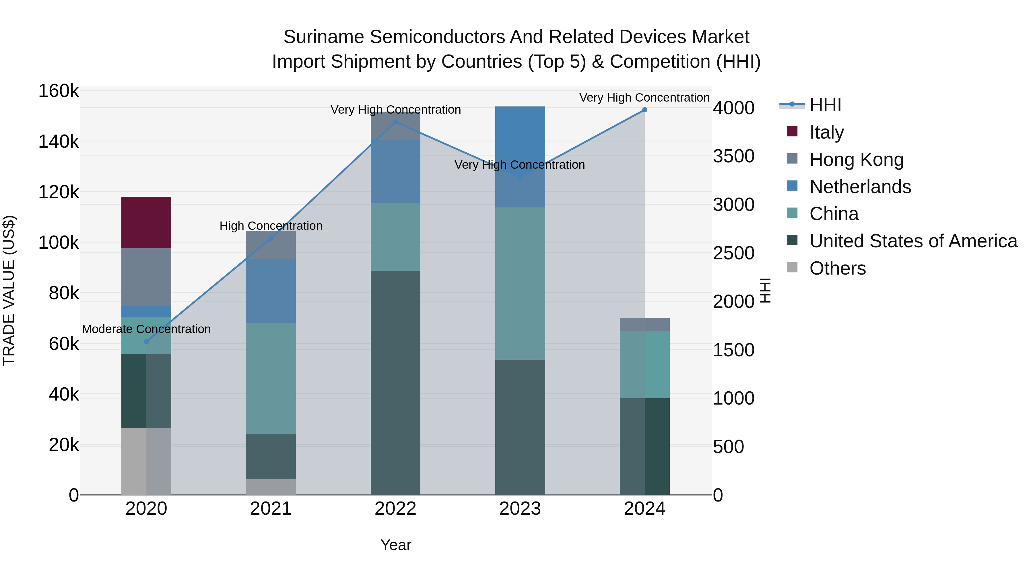 Suriname Semiconductors and Related Devices Market: Top 5 Importing Countries and Market Competition (HHI) Analysis