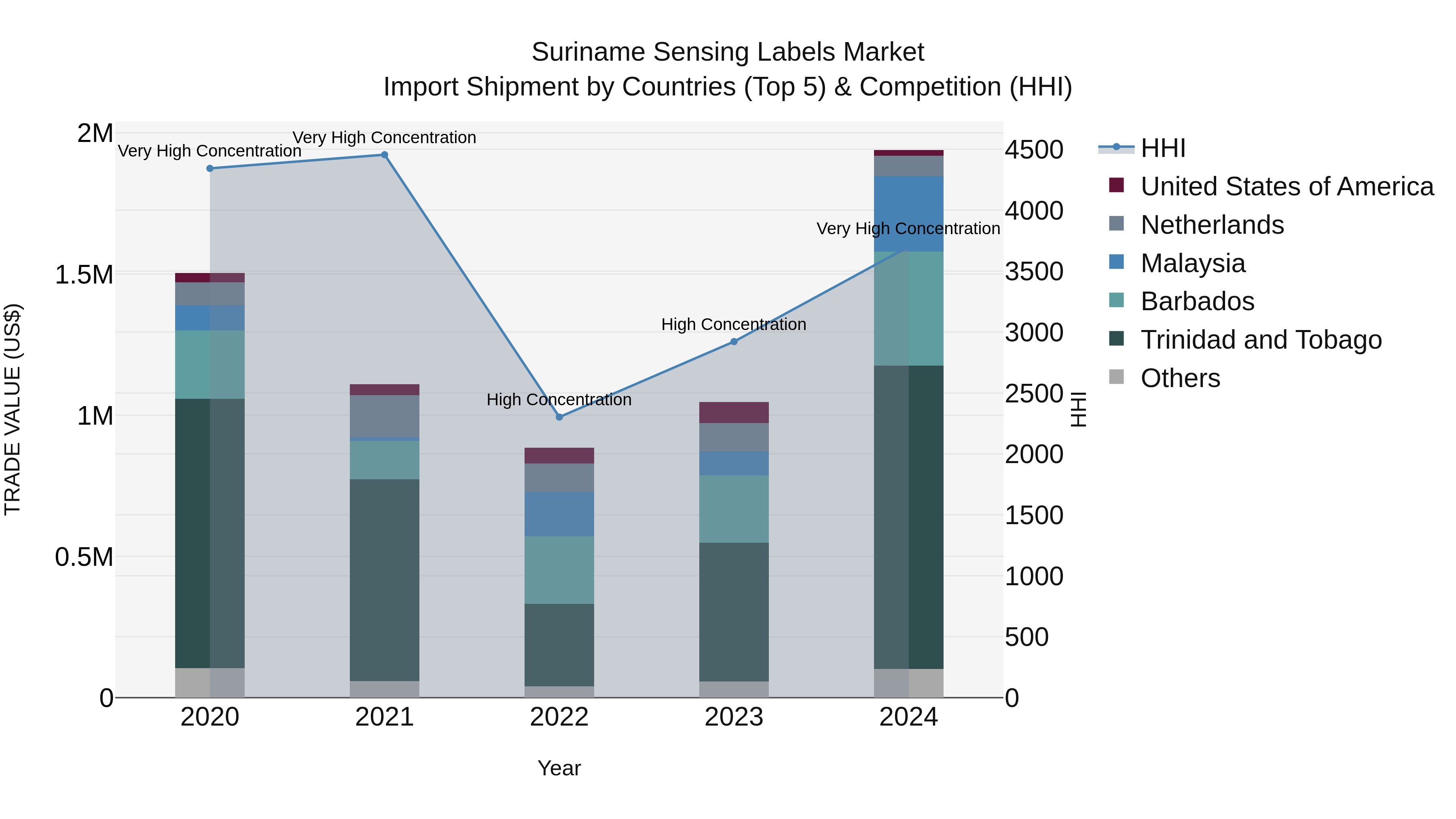 Suriname Sensing Labels Market: Top 5 Importing Countries and Market Competition (HHI) Analysis