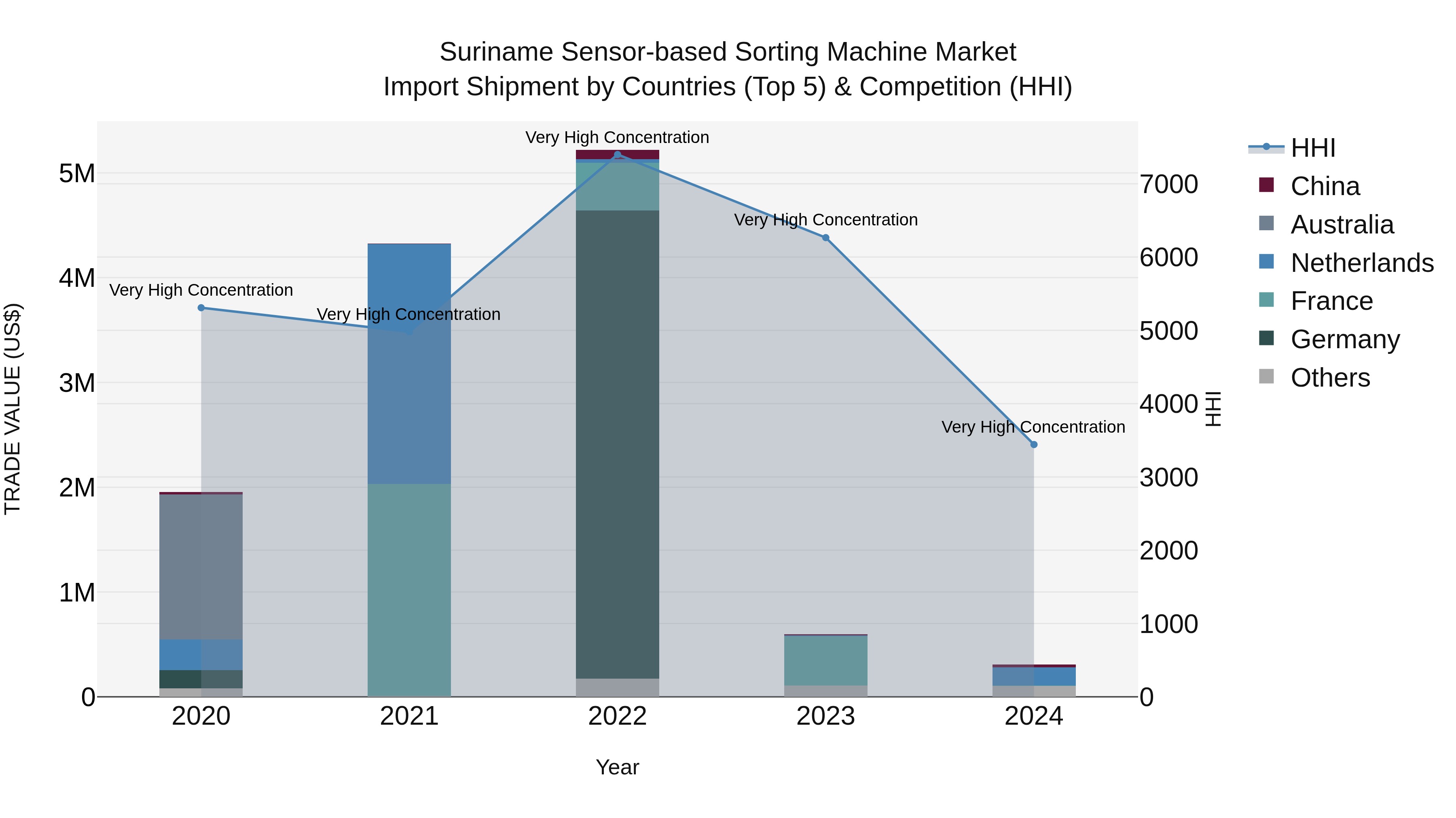 Suriname Sensor-based Sorting Machine Market: Top 5 Importing Countries and Market Competition (HHI) Analysis